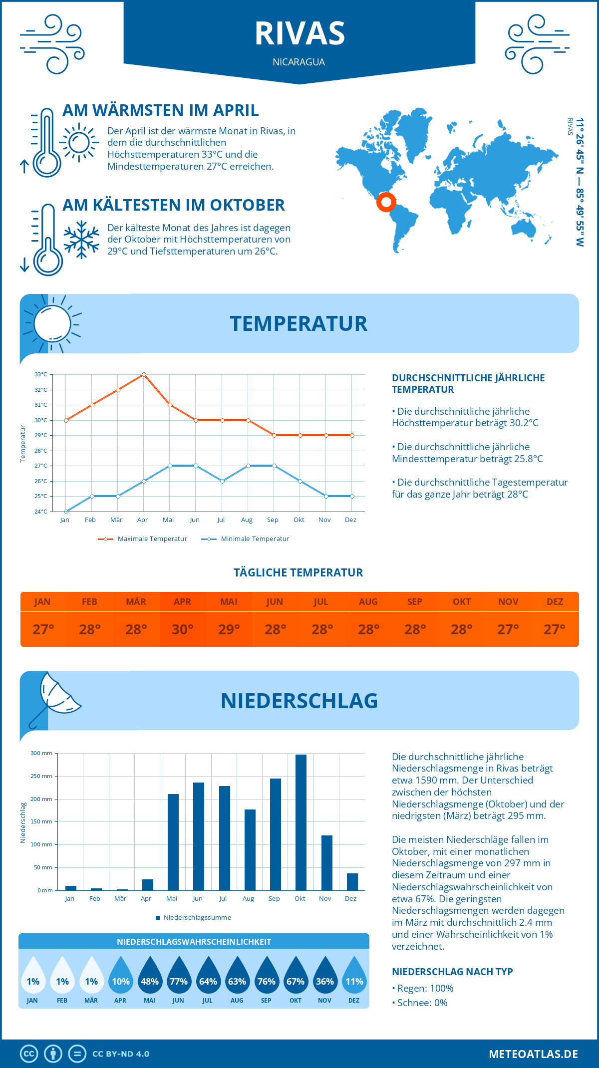 Wetter Rivas (Nicaragua) - Temperatur und Niederschlag