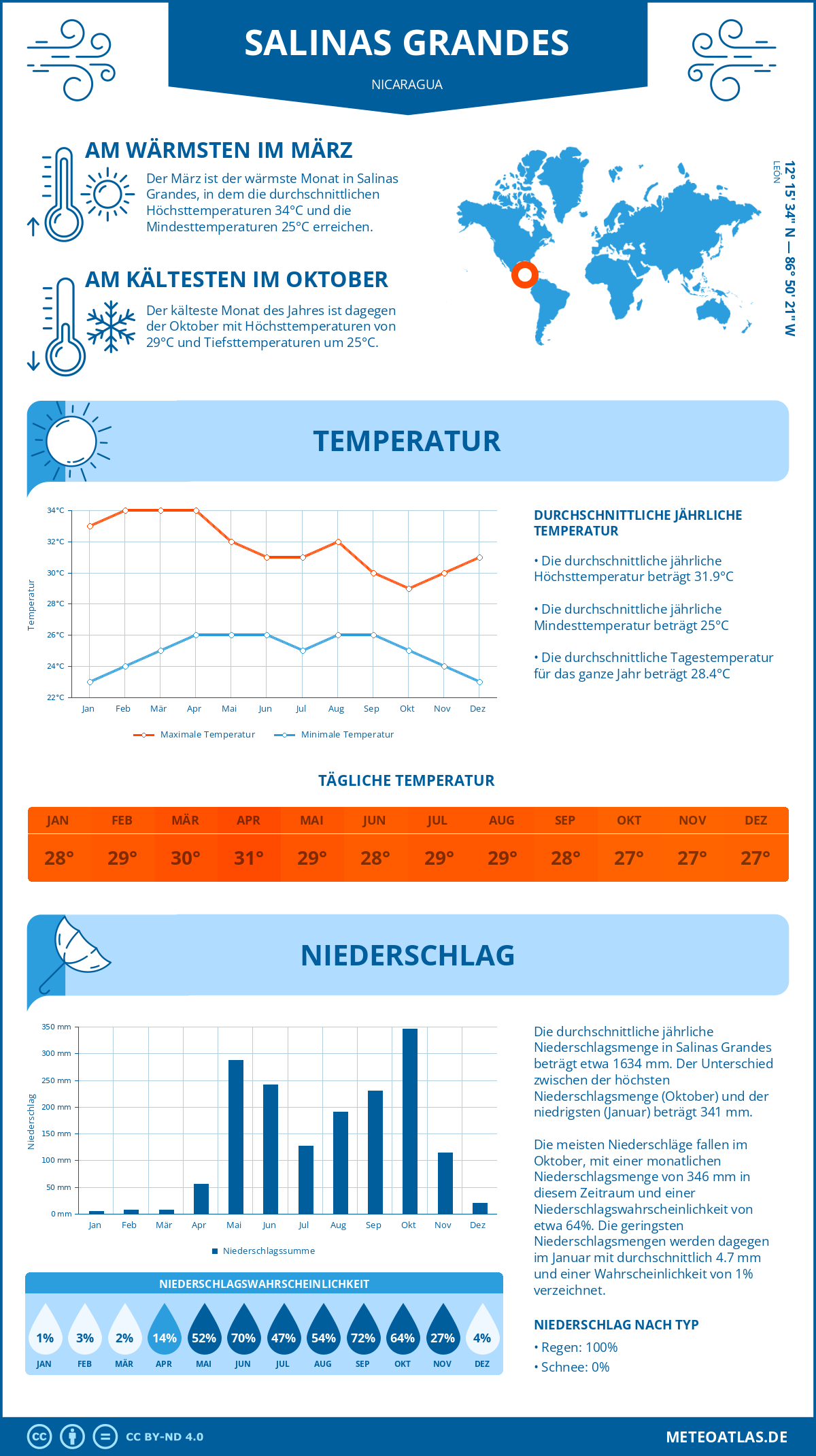 Wetter Salinas Grandes (Nicaragua) - Temperatur und Niederschlag