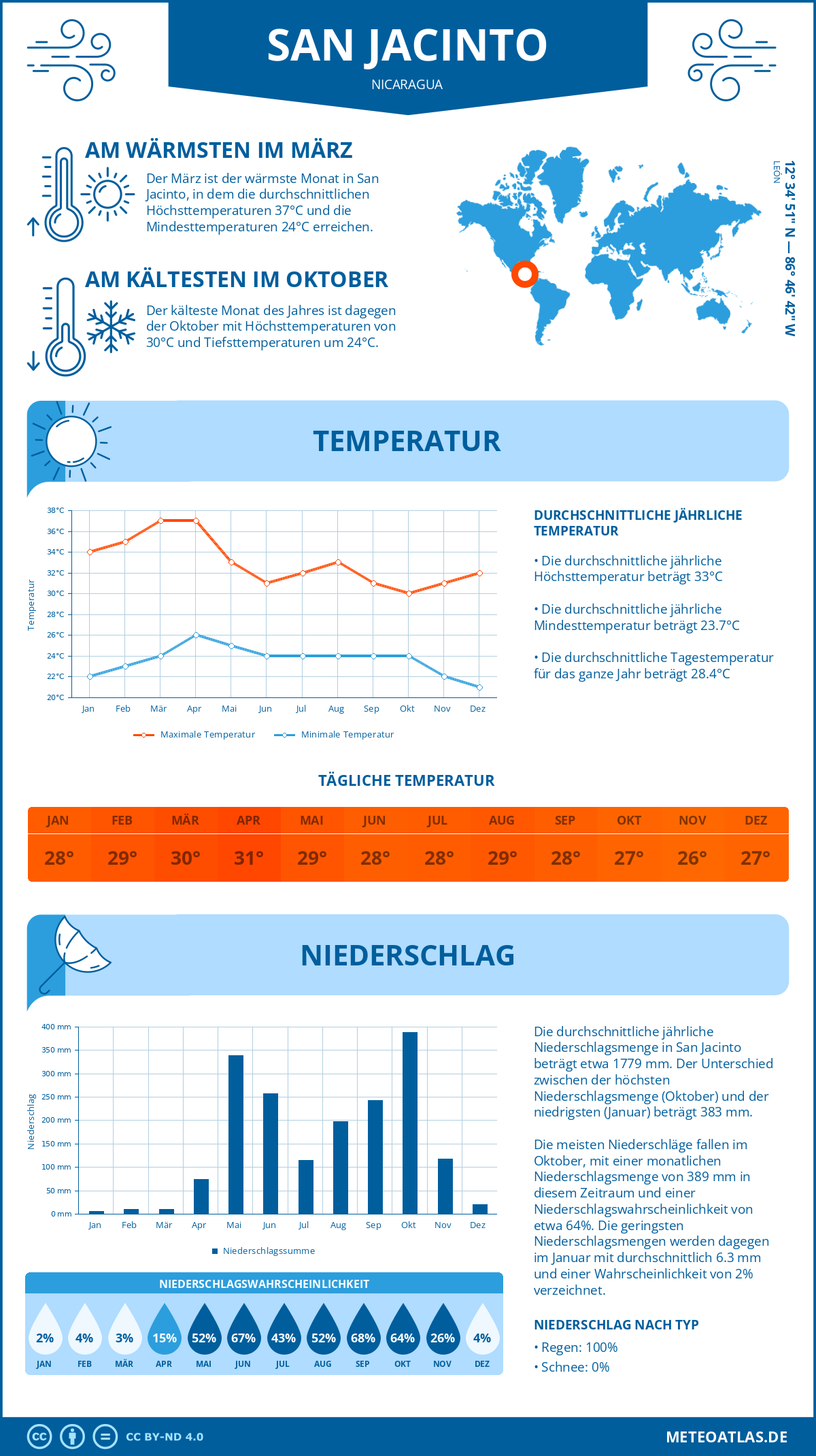 Wetter San Jacinto (Nicaragua) - Temperatur und Niederschlag