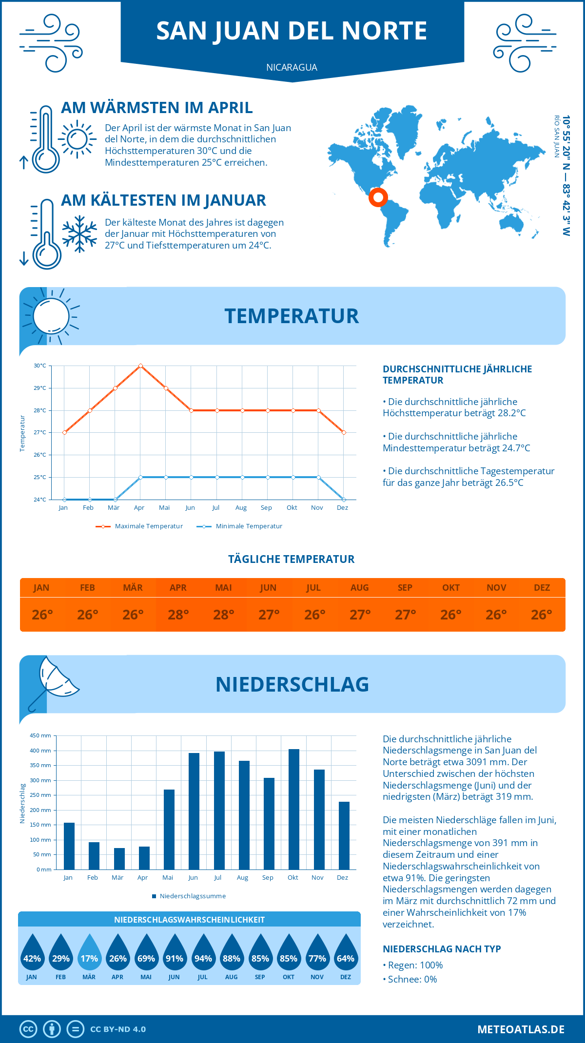 Wetter San Juan del Norte (Nicaragua) - Temperatur und Niederschlag