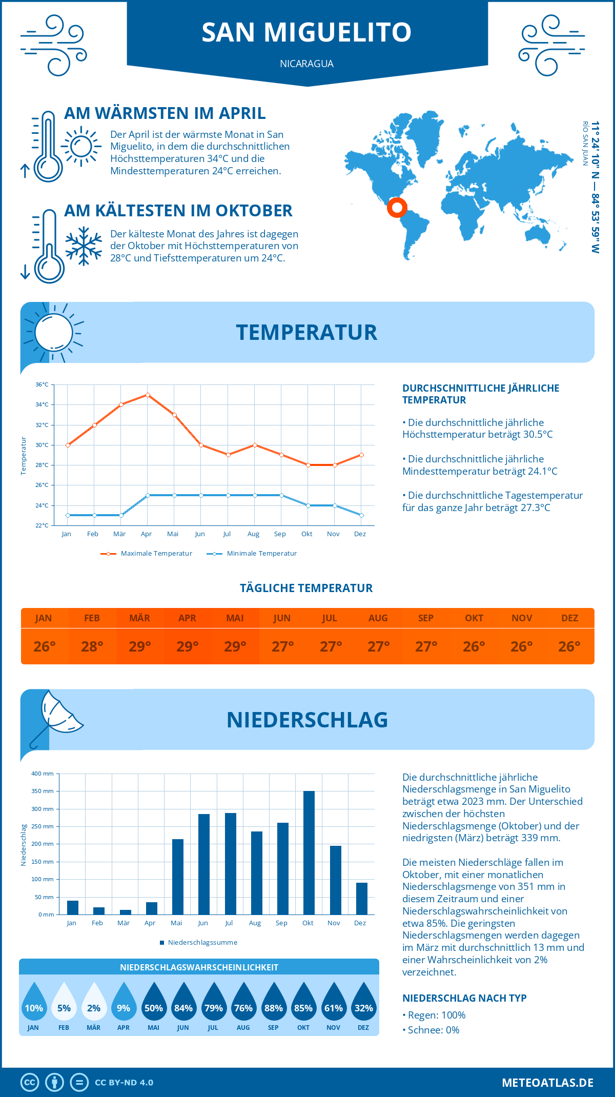 Wetter San Miguelito (Nicaragua) - Temperatur und Niederschlag