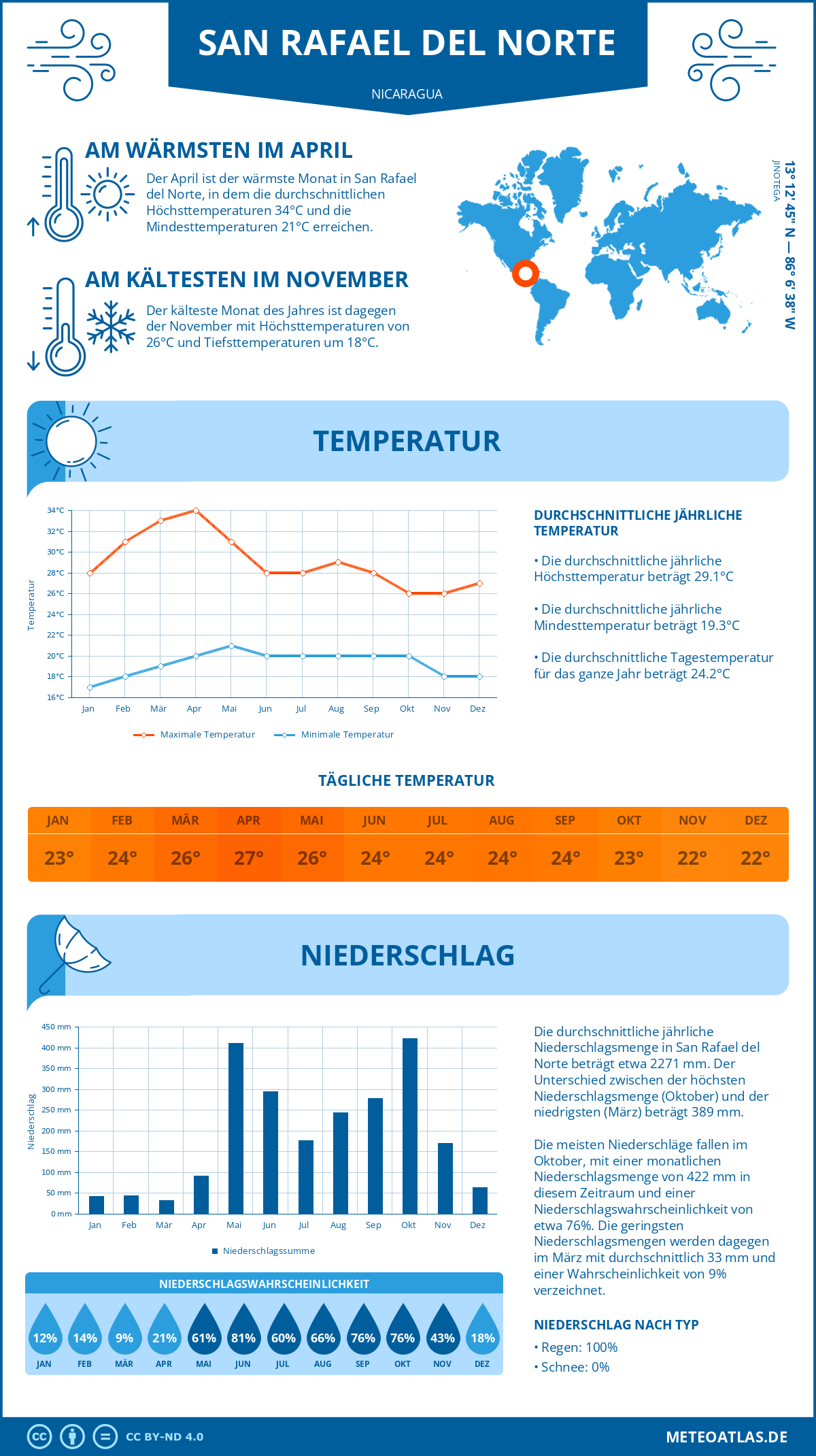 Wetter San Rafael del Norte (Nicaragua) - Temperatur und Niederschlag