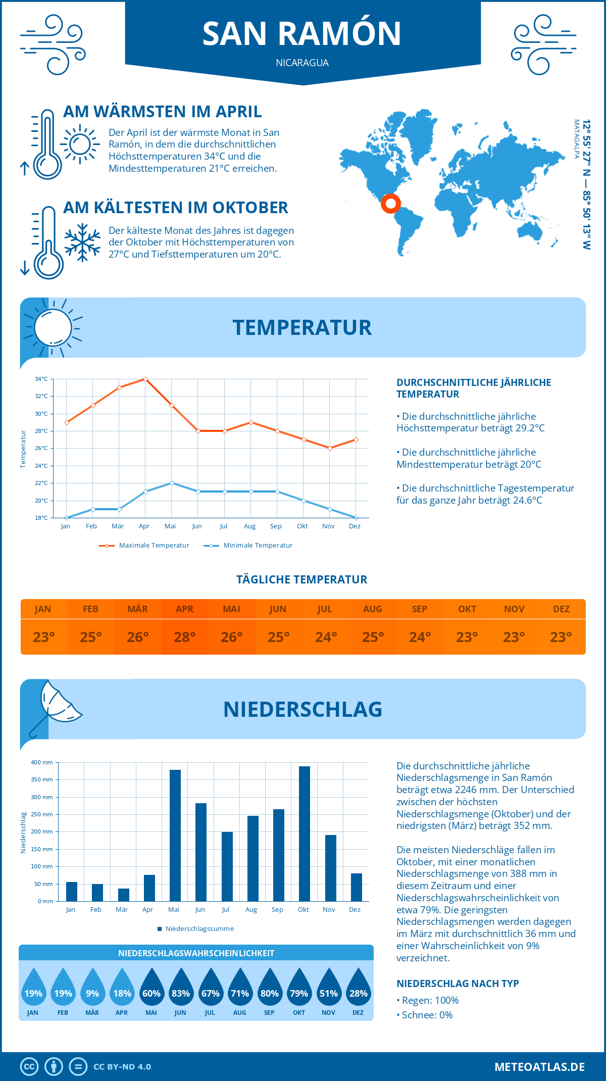 Wetter San Ramón (Nicaragua) - Temperatur und Niederschlag