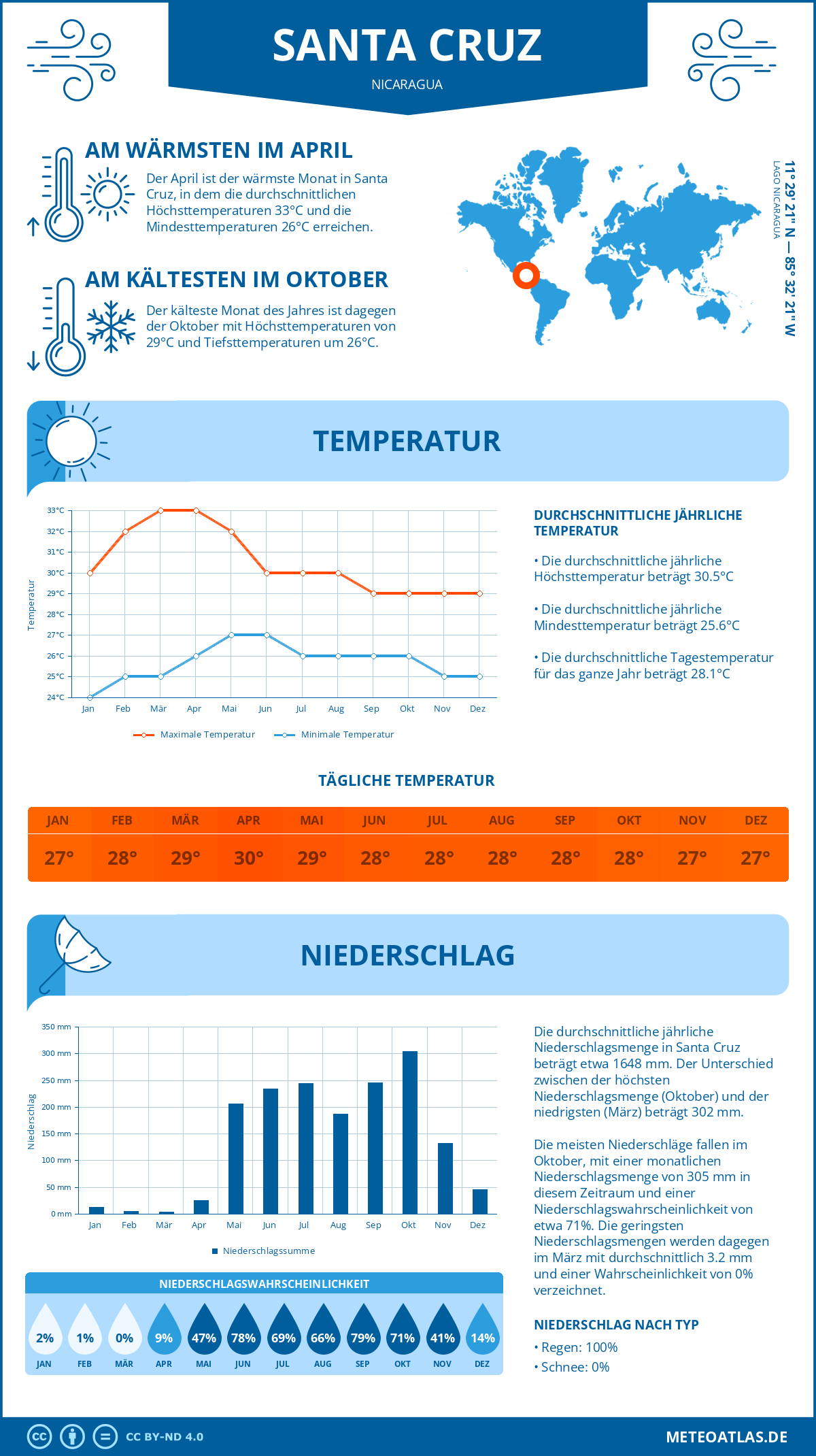 Wetter Santa Cruz (Nicaragua) - Temperatur und Niederschlag