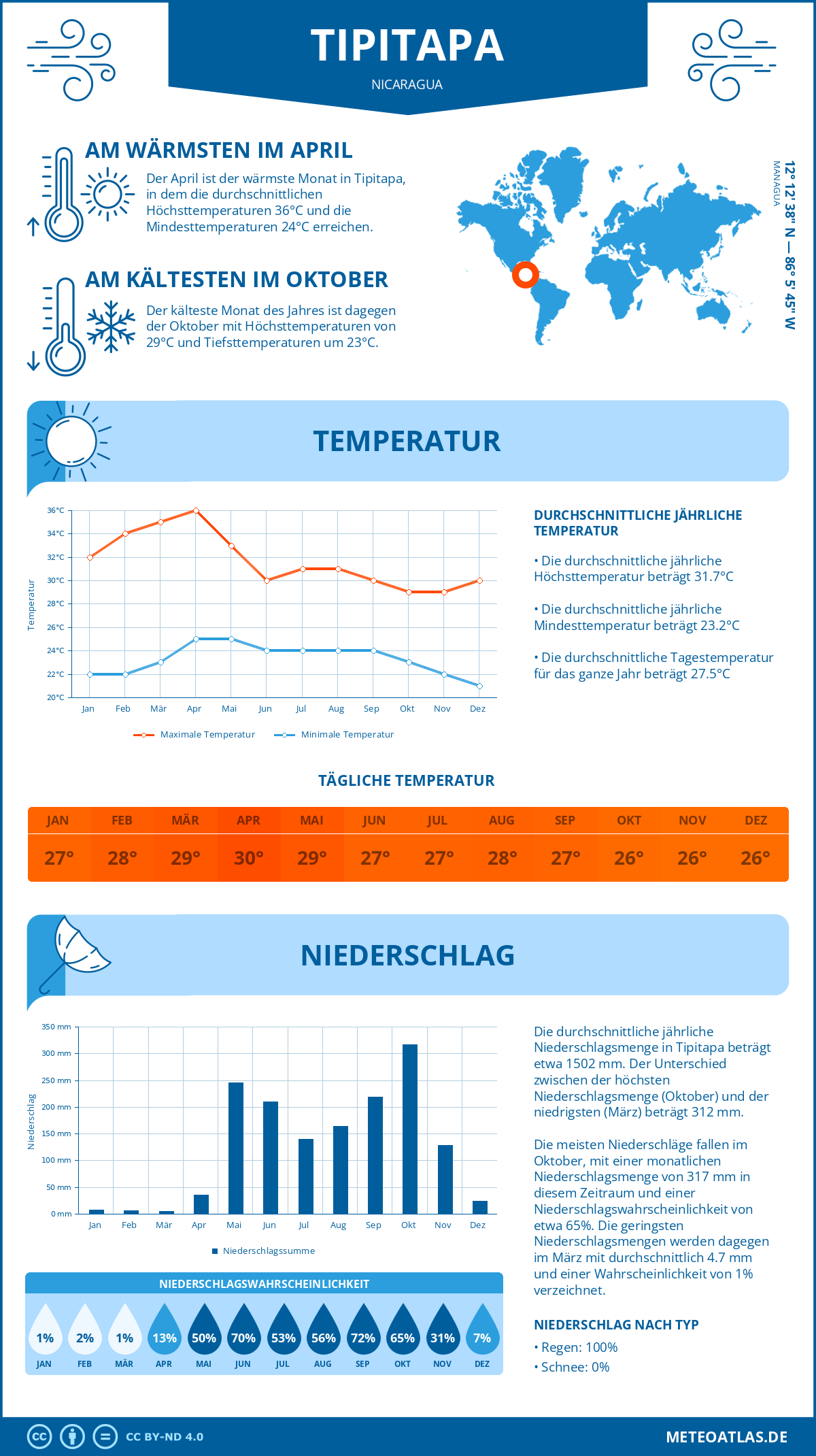 Wetter Tipitapa (Nicaragua) - Temperatur und Niederschlag