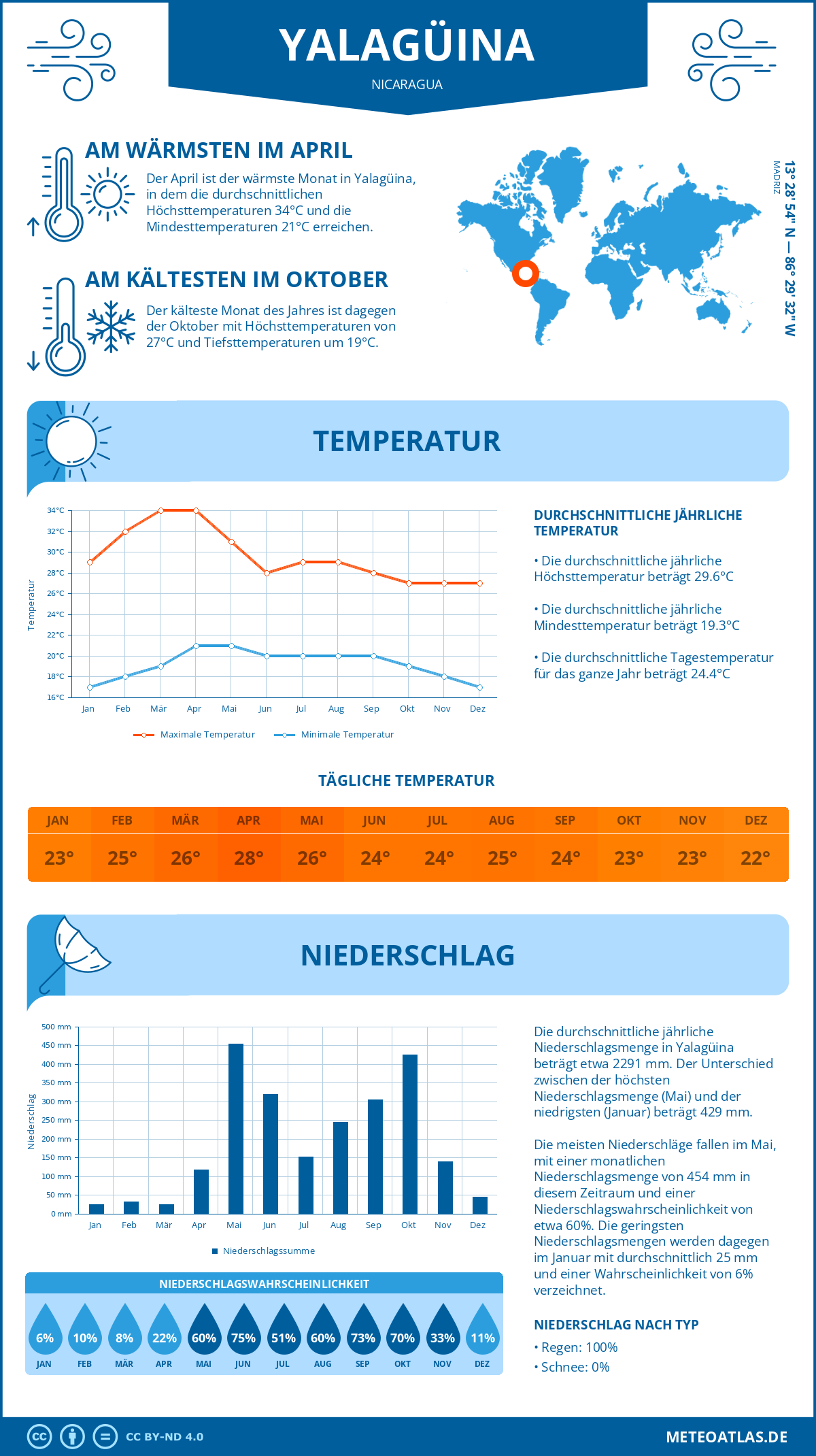 Wetter Yalagüina (Nicaragua) - Temperatur und Niederschlag