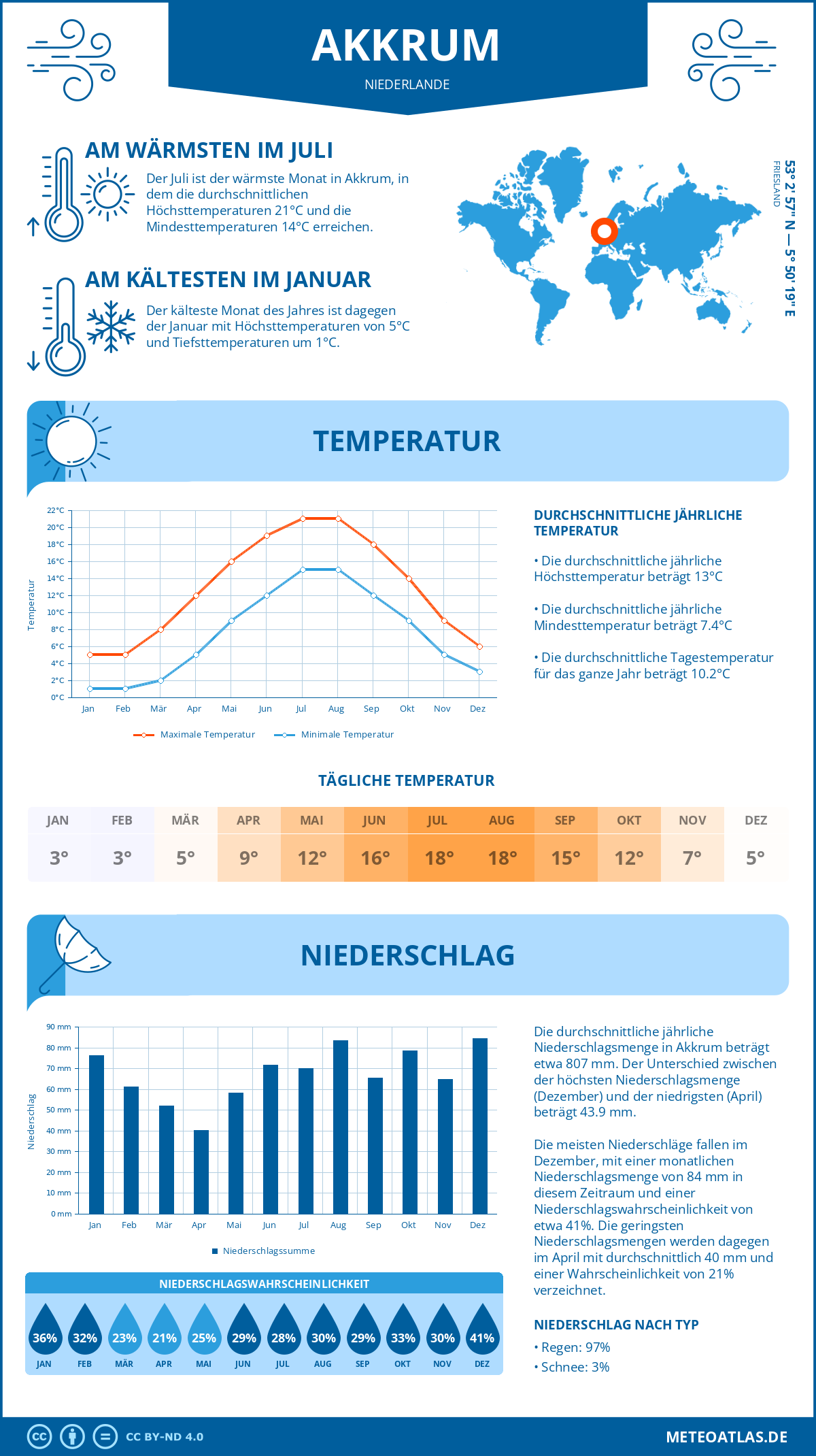 Wetter Akkrum (Niederlande) - Temperatur und Niederschlag