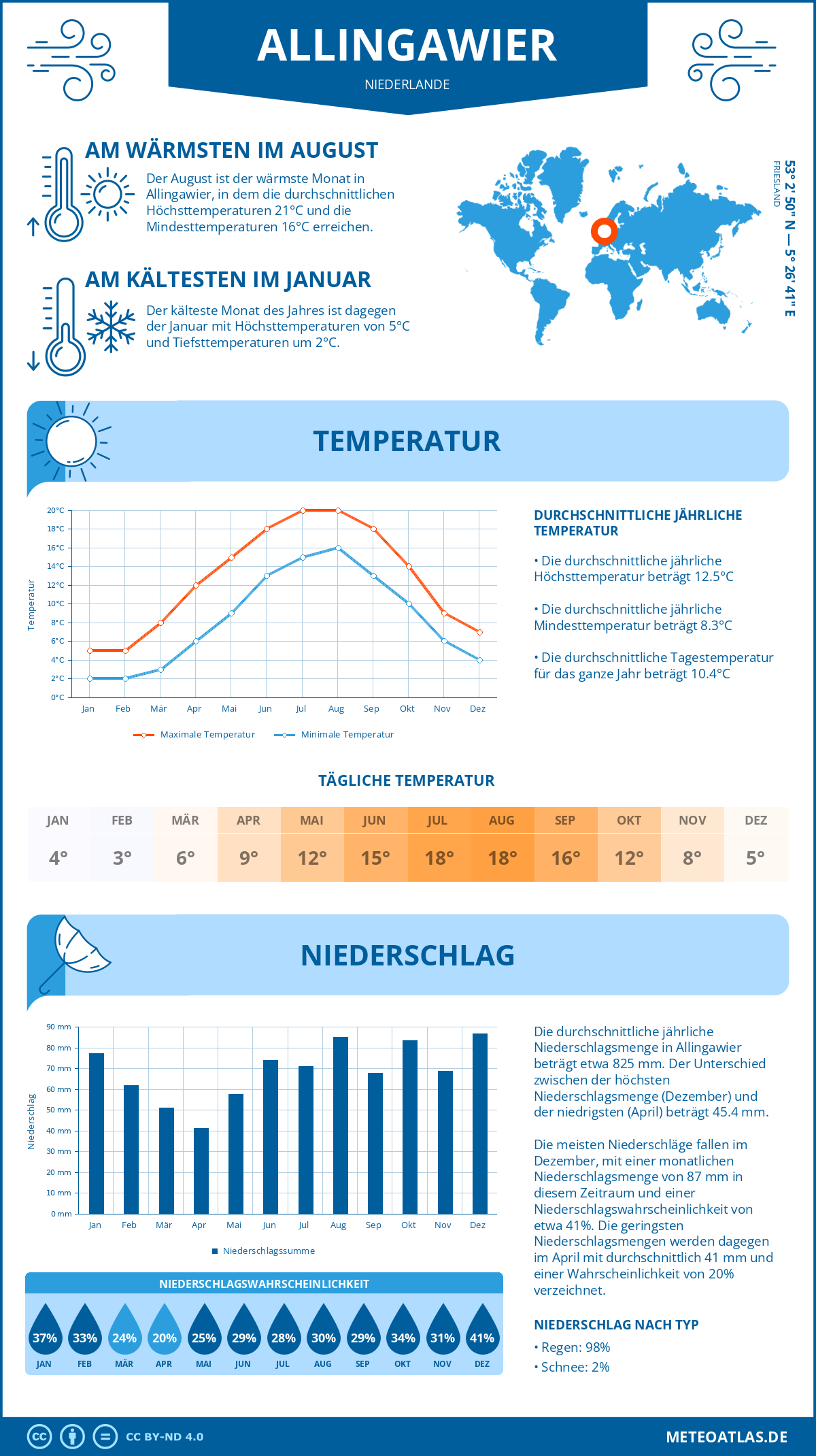 Wetter Allingawier (Niederlande) - Temperatur und Niederschlag