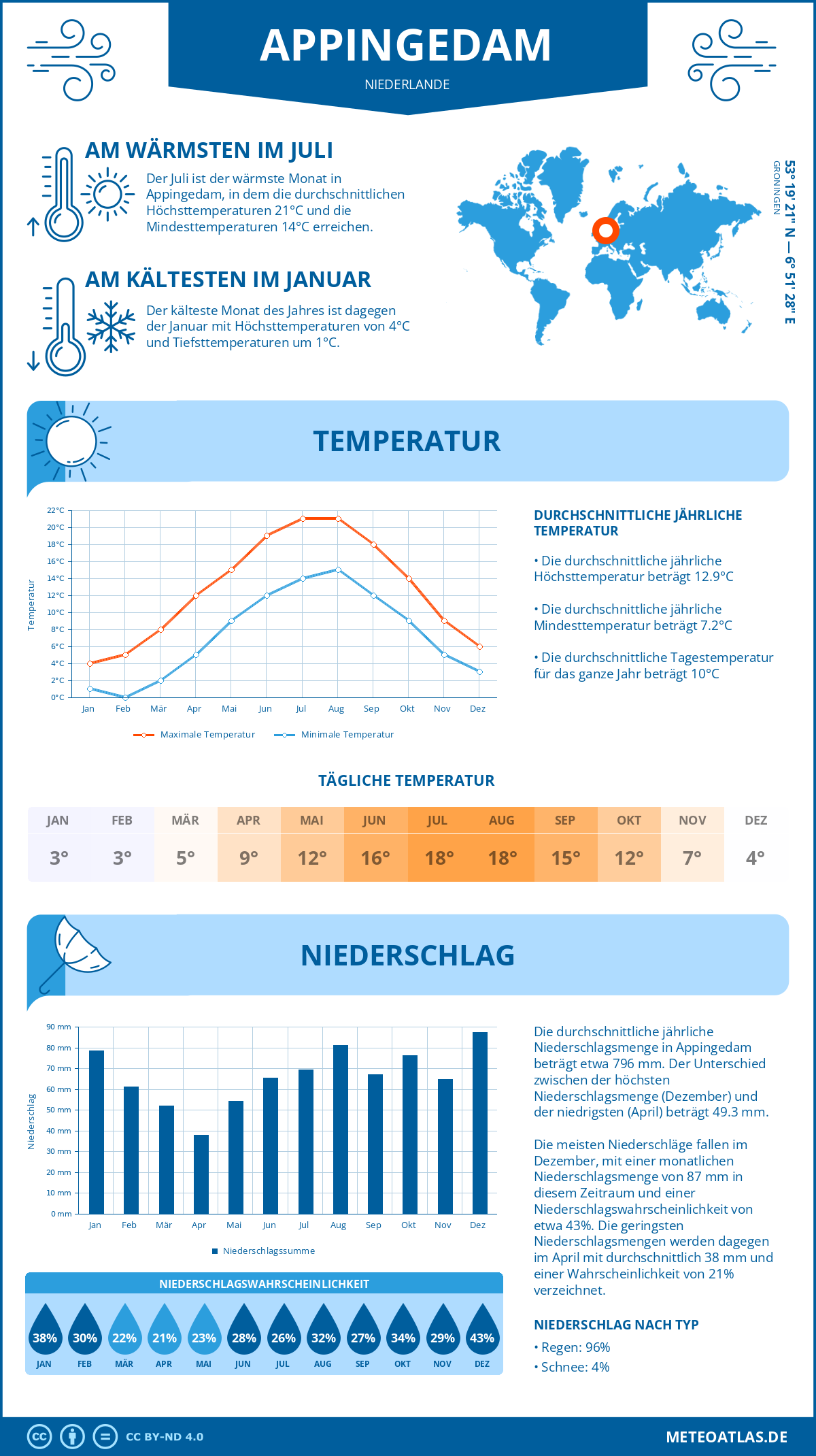 Wetter Appingedam (Niederlande) - Temperatur und Niederschlag