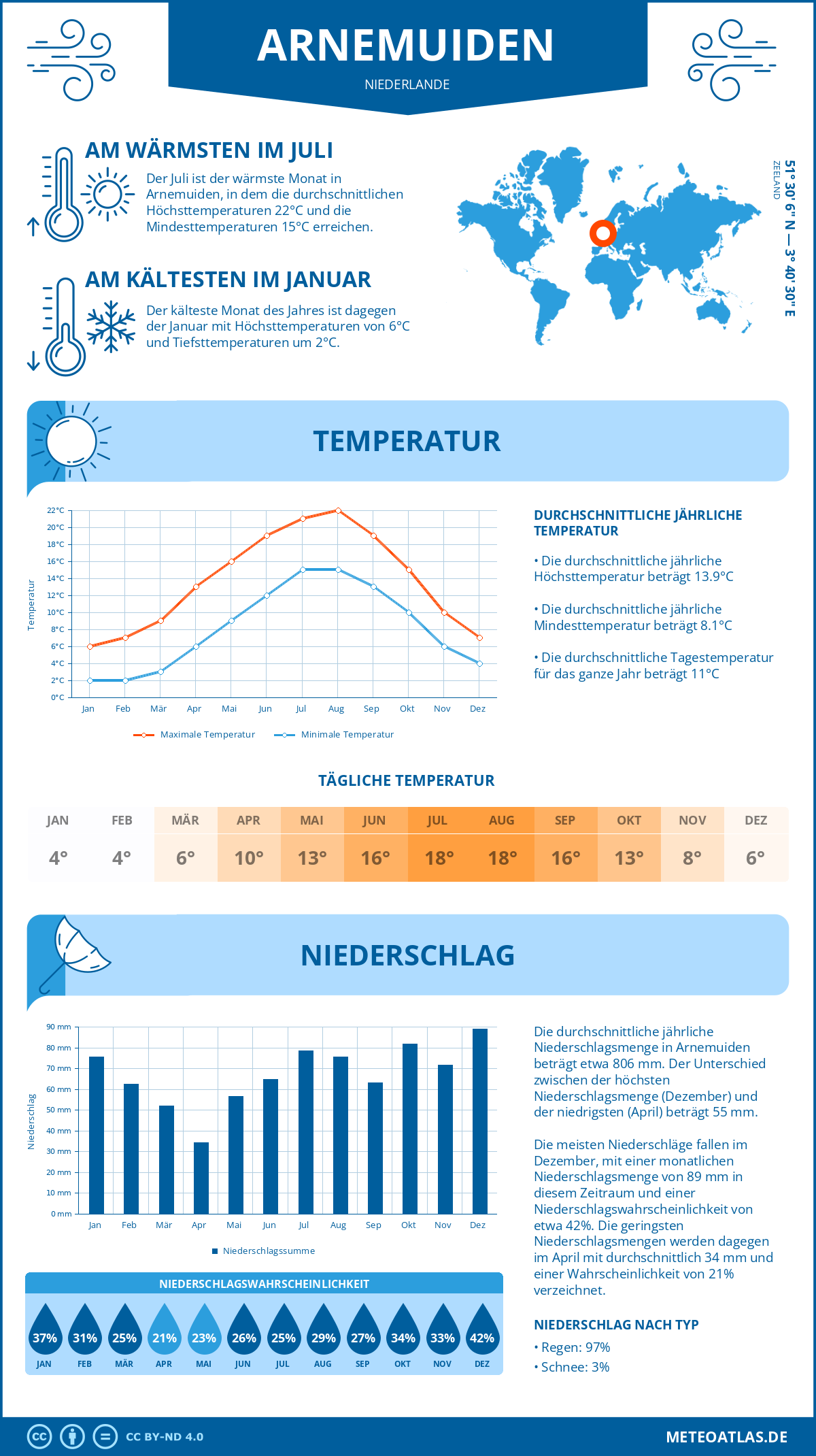 Wetter Arnemuiden (Niederlande) - Temperatur und Niederschlag