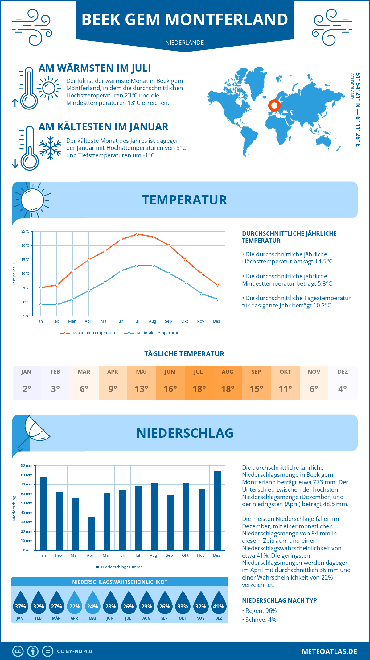 Wetter Beek gem Montferland (Niederlande) - Temperatur und Niederschlag