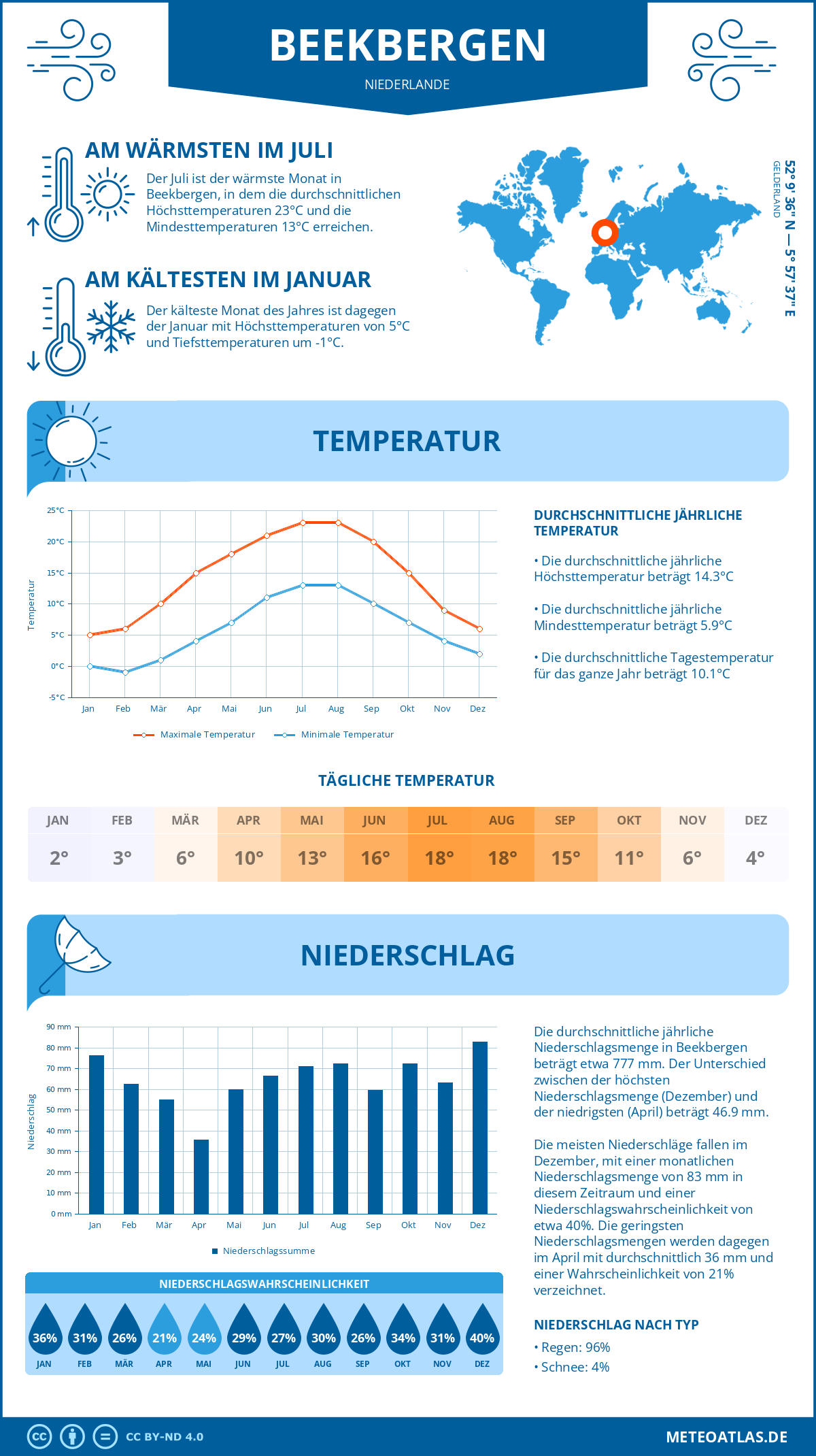 Wetter Beekbergen (Niederlande) - Temperatur und Niederschlag