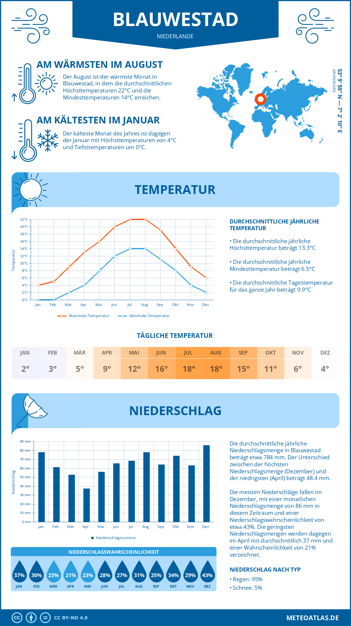 Wetter Blauwestad (Niederlande) - Temperatur und Niederschlag