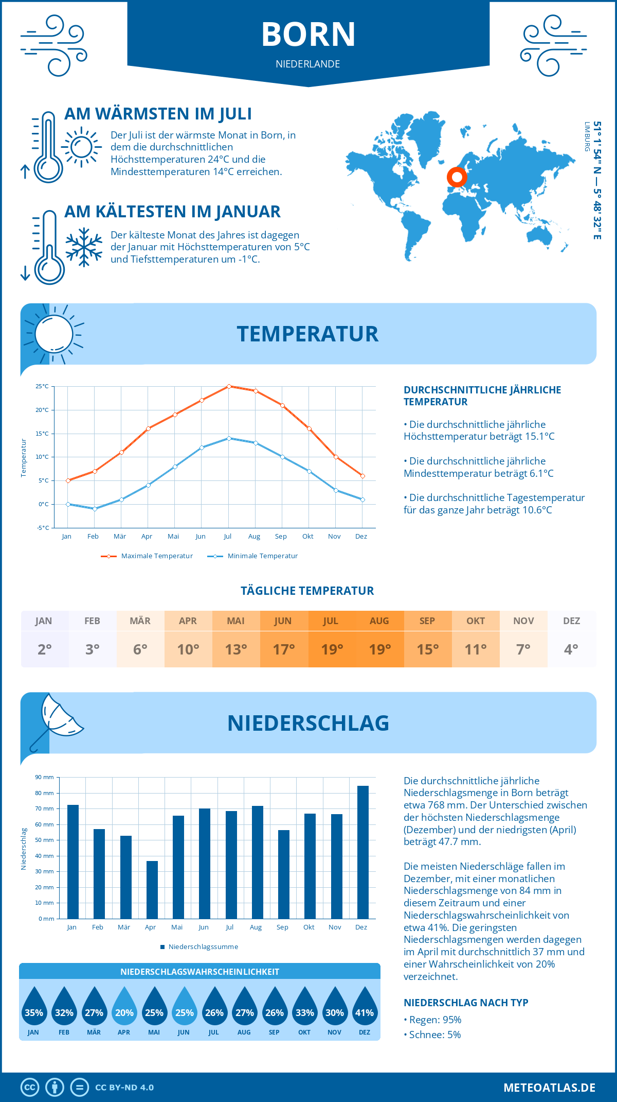 Wetter Born (Niederlande) - Temperatur und Niederschlag