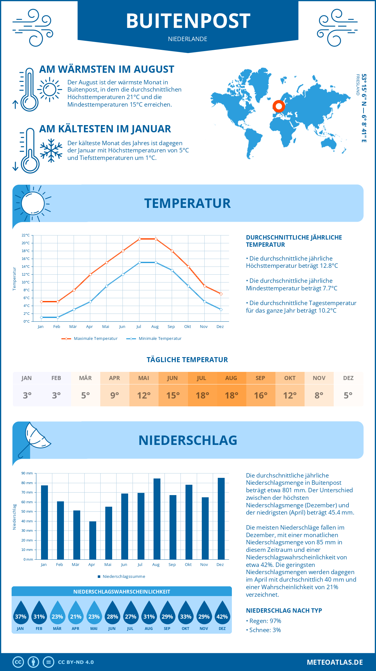 Wetter Buitenpost (Niederlande) - Temperatur und Niederschlag