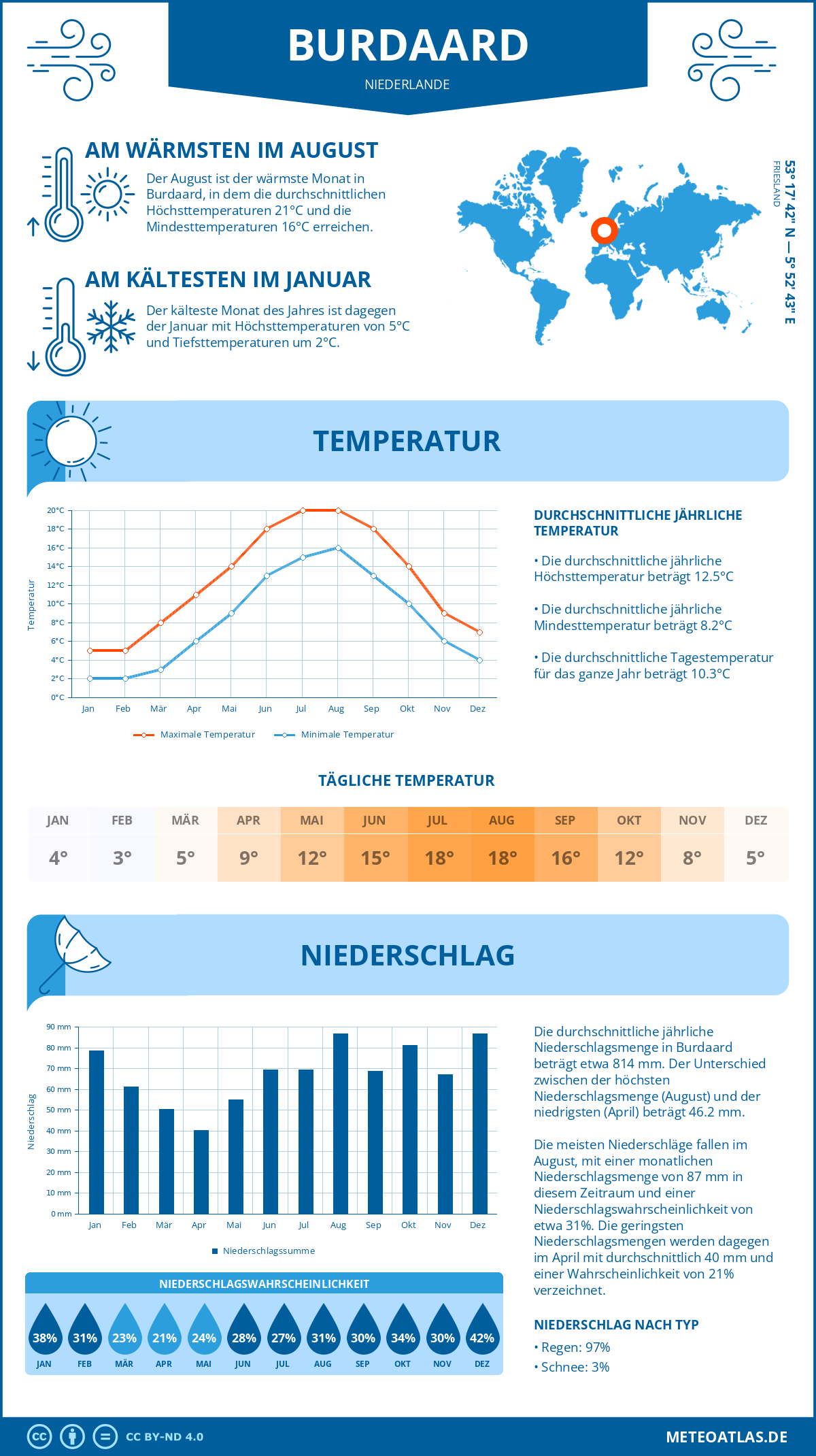 Wetter Burdaard (Niederlande) - Temperatur und Niederschlag