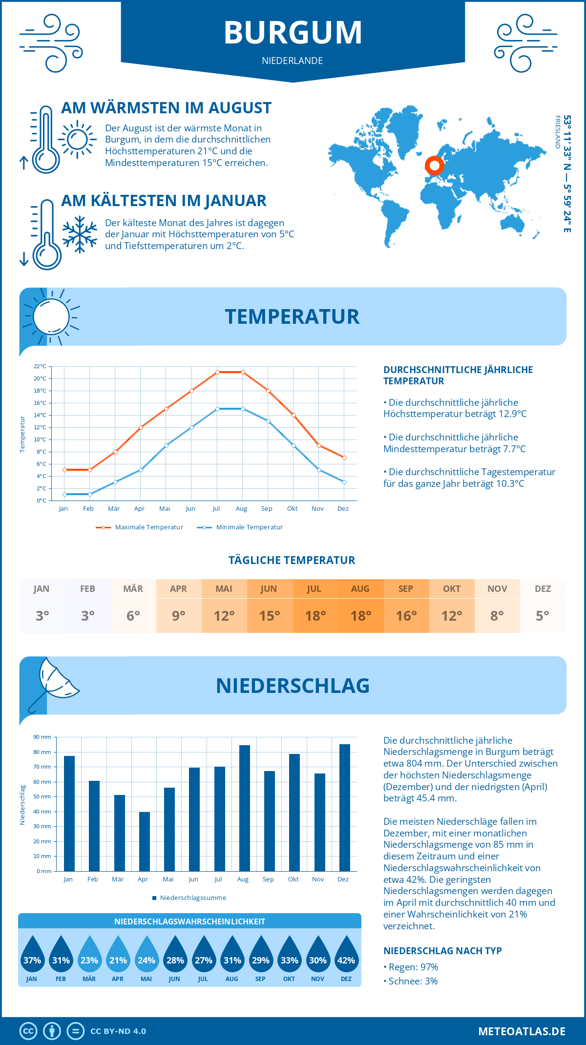 Wetter Burgum (Niederlande) - Temperatur und Niederschlag
