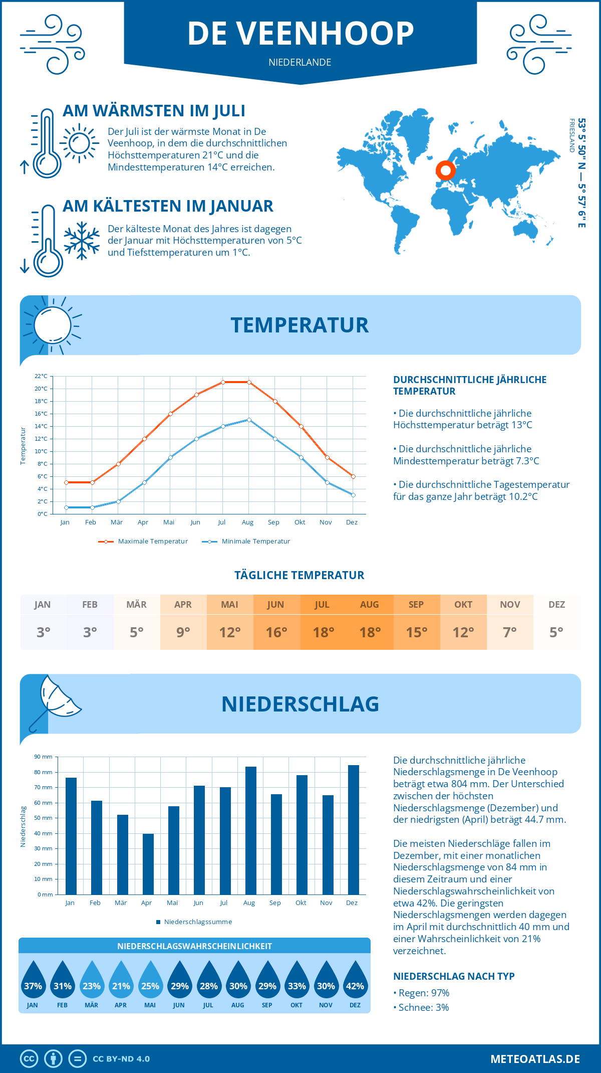 Wetter De Veenhoop (Niederlande) - Temperatur und Niederschlag