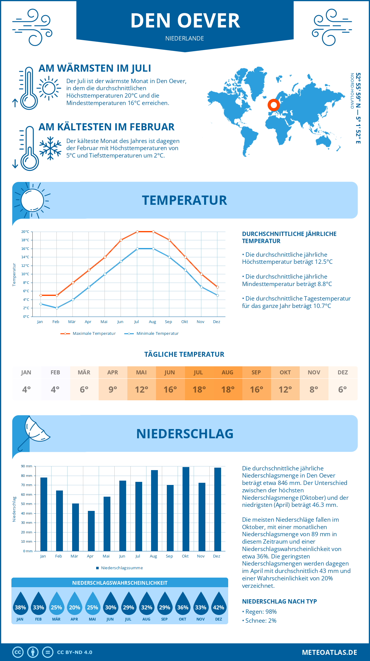 Wetter Den Oever (Niederlande) - Temperatur und Niederschlag