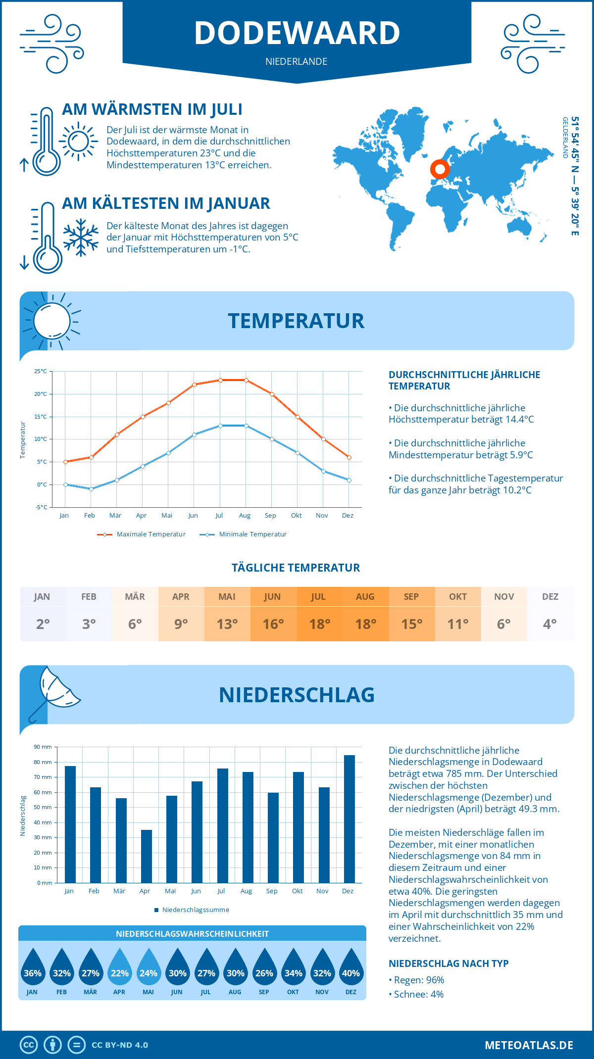 Wetter Dodewaard (Niederlande) - Temperatur und Niederschlag