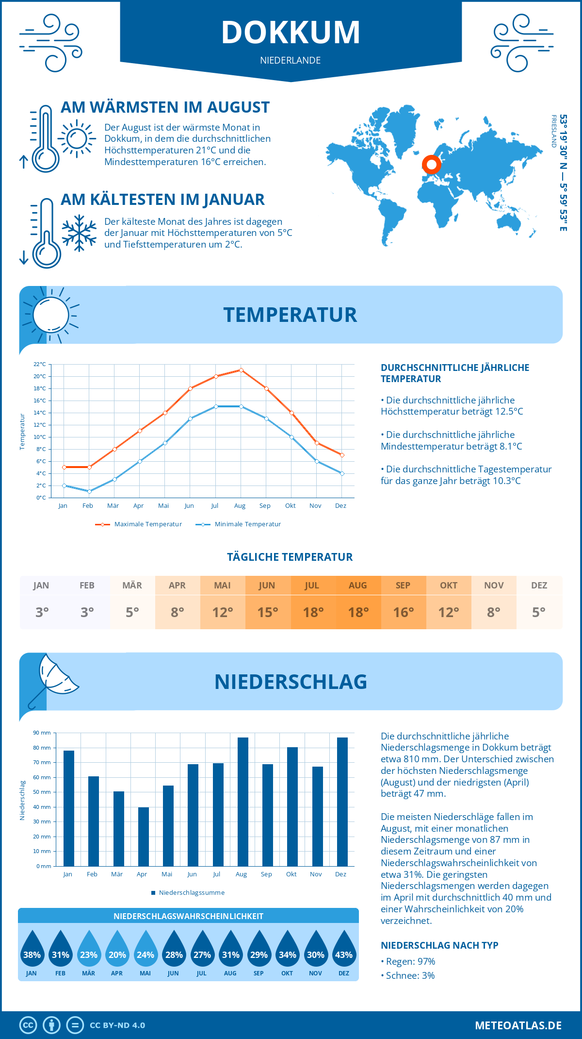 Wetter Dokkum (Niederlande) - Temperatur und Niederschlag