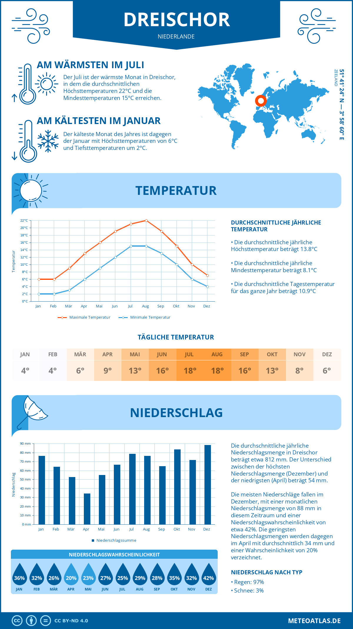 Wetter Dreischor (Niederlande) - Temperatur und Niederschlag