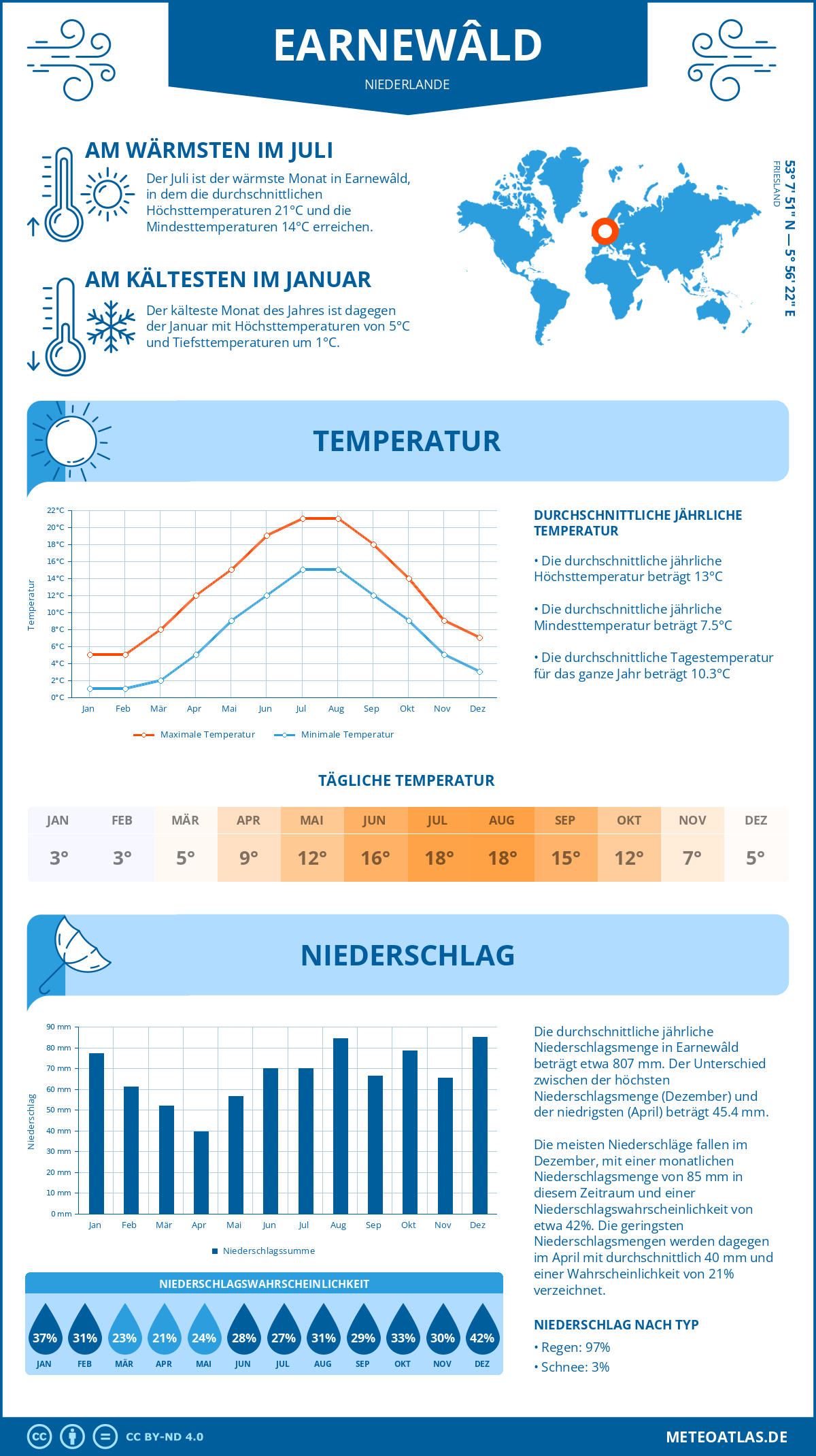 Wetter Earnewâld (Niederlande) - Temperatur und Niederschlag