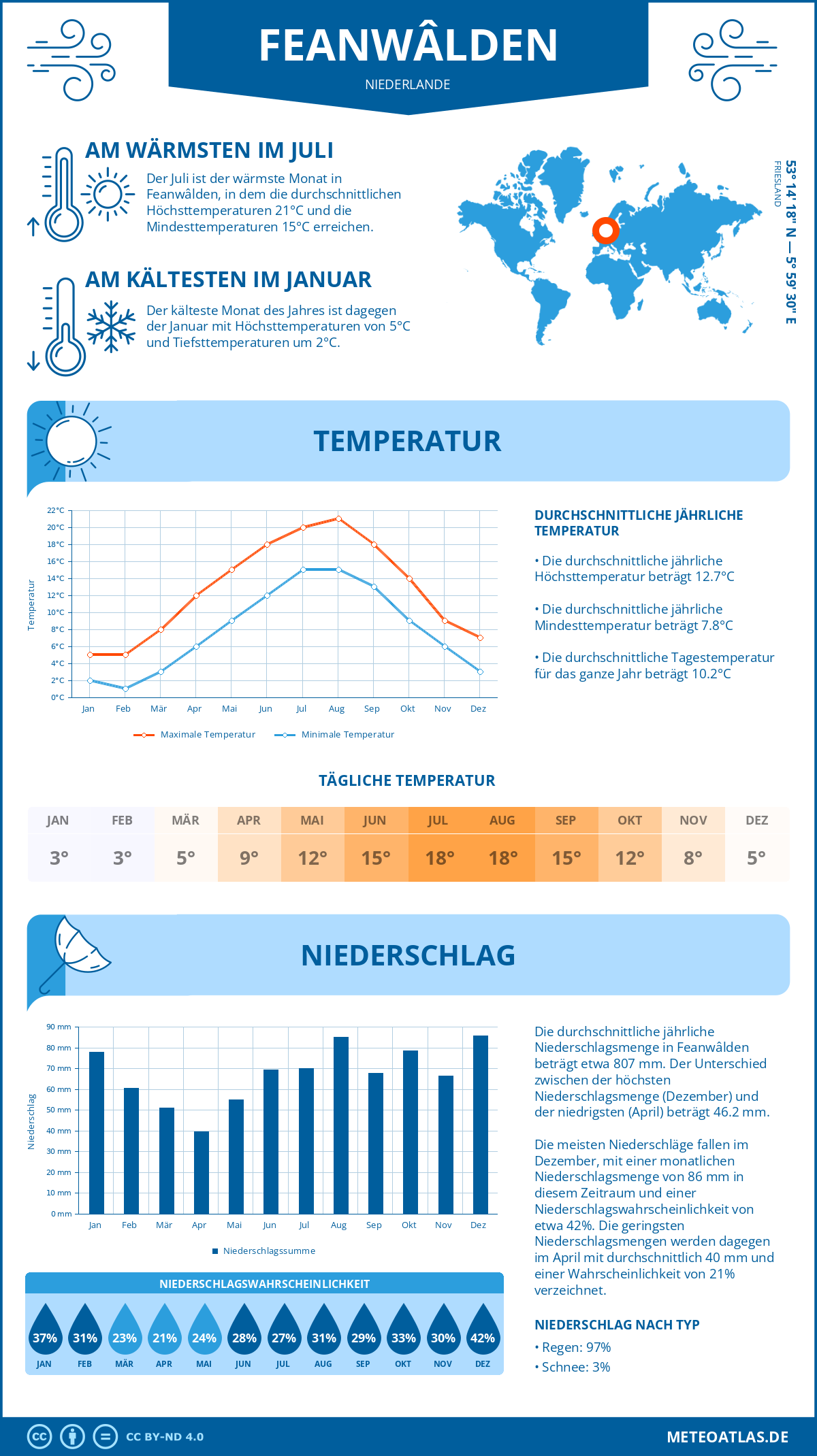 Wetter Feanwâlden (Niederlande) - Temperatur und Niederschlag