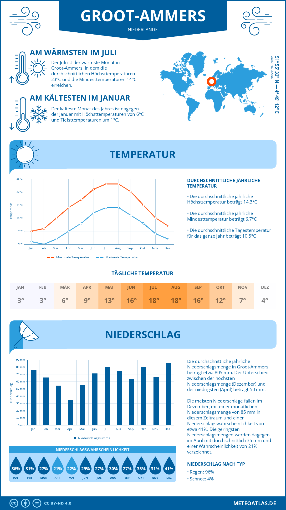 Wetter Groot-Ammers (Niederlande) - Temperatur und Niederschlag