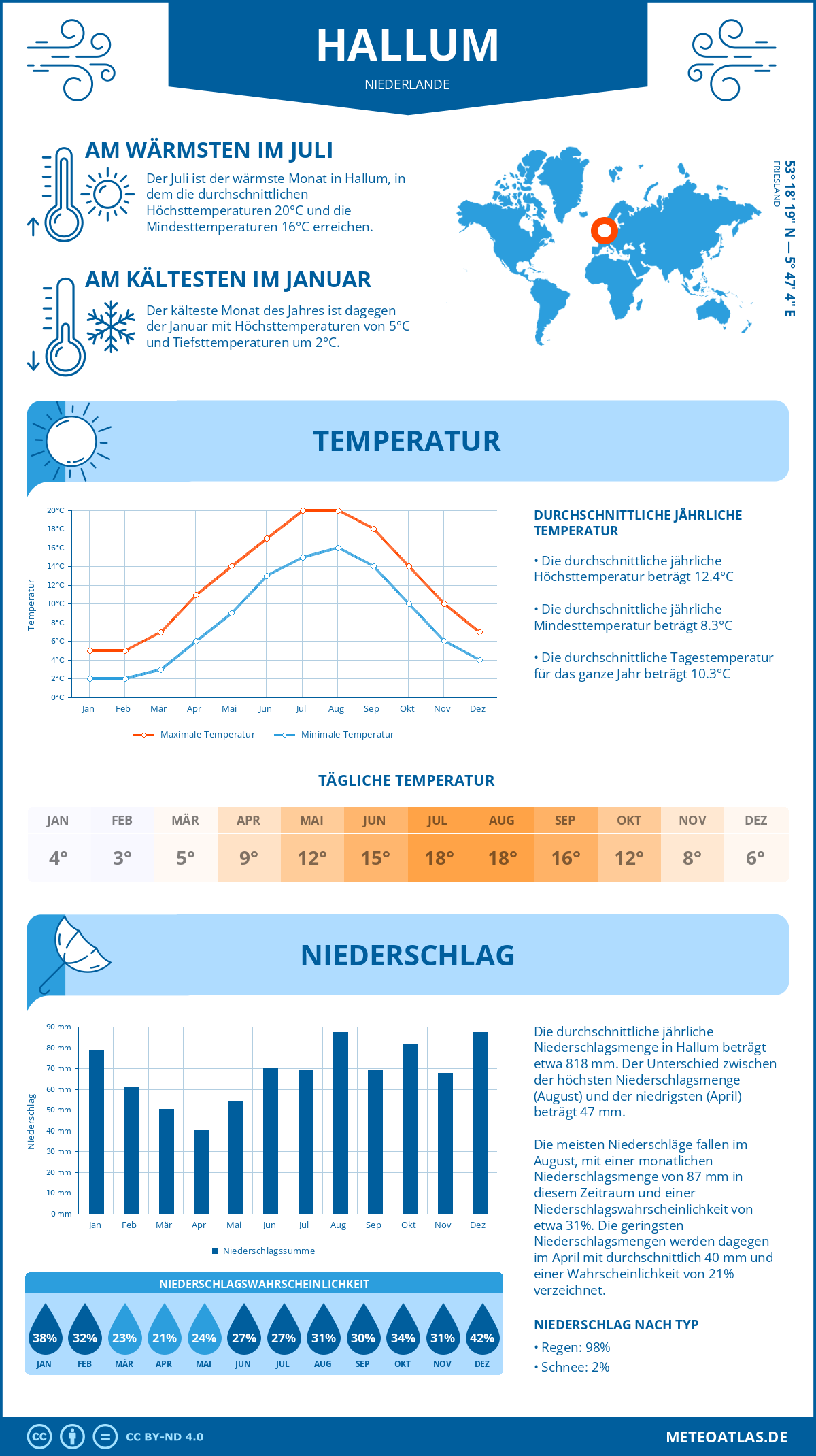 Wetter Hallum (Niederlande) - Temperatur und Niederschlag