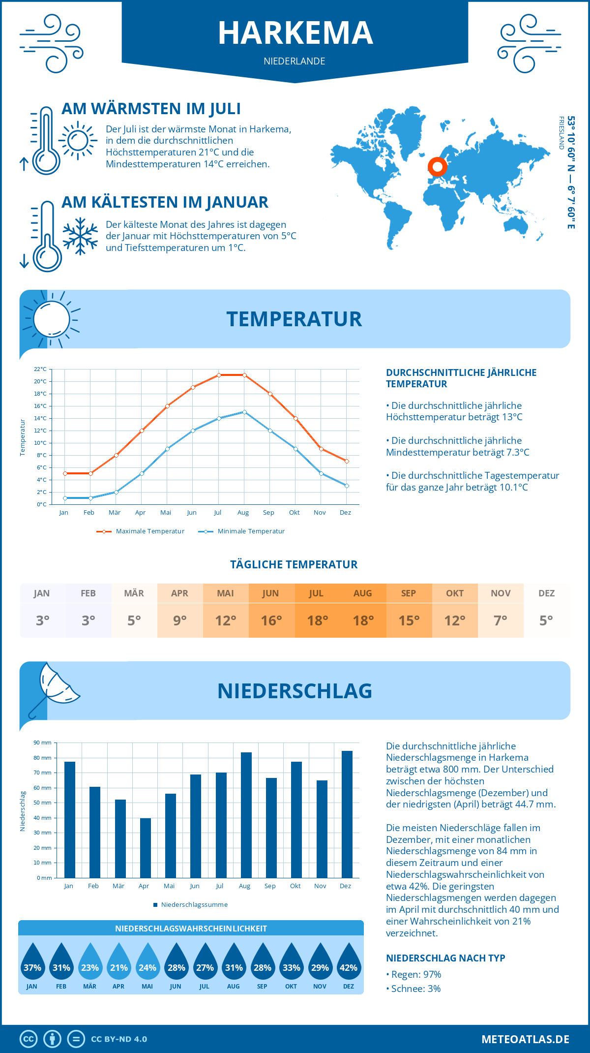 Wetter Harkema (Niederlande) - Temperatur und Niederschlag