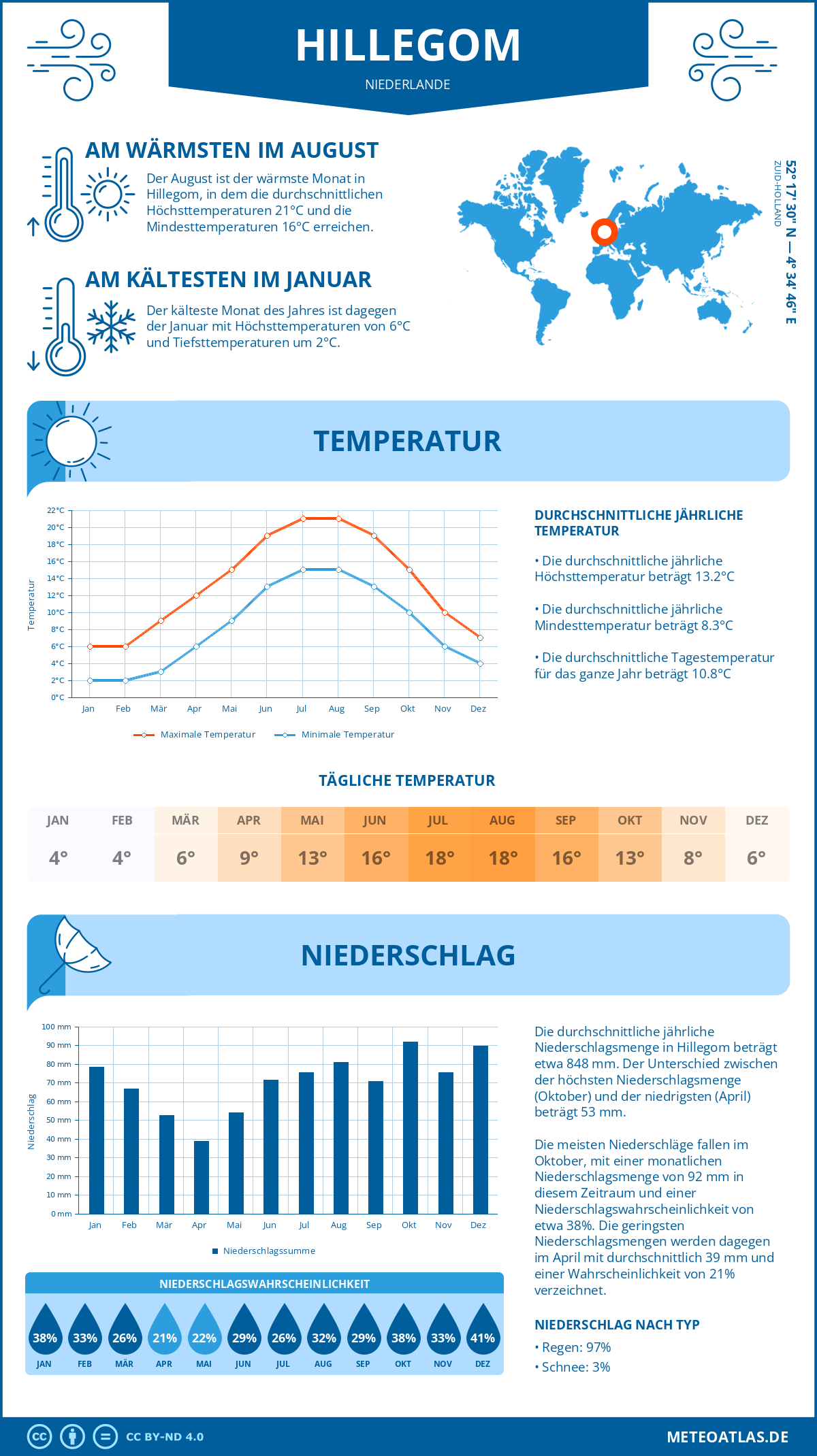 Wetter Hillegom (Niederlande) - Temperatur und Niederschlag