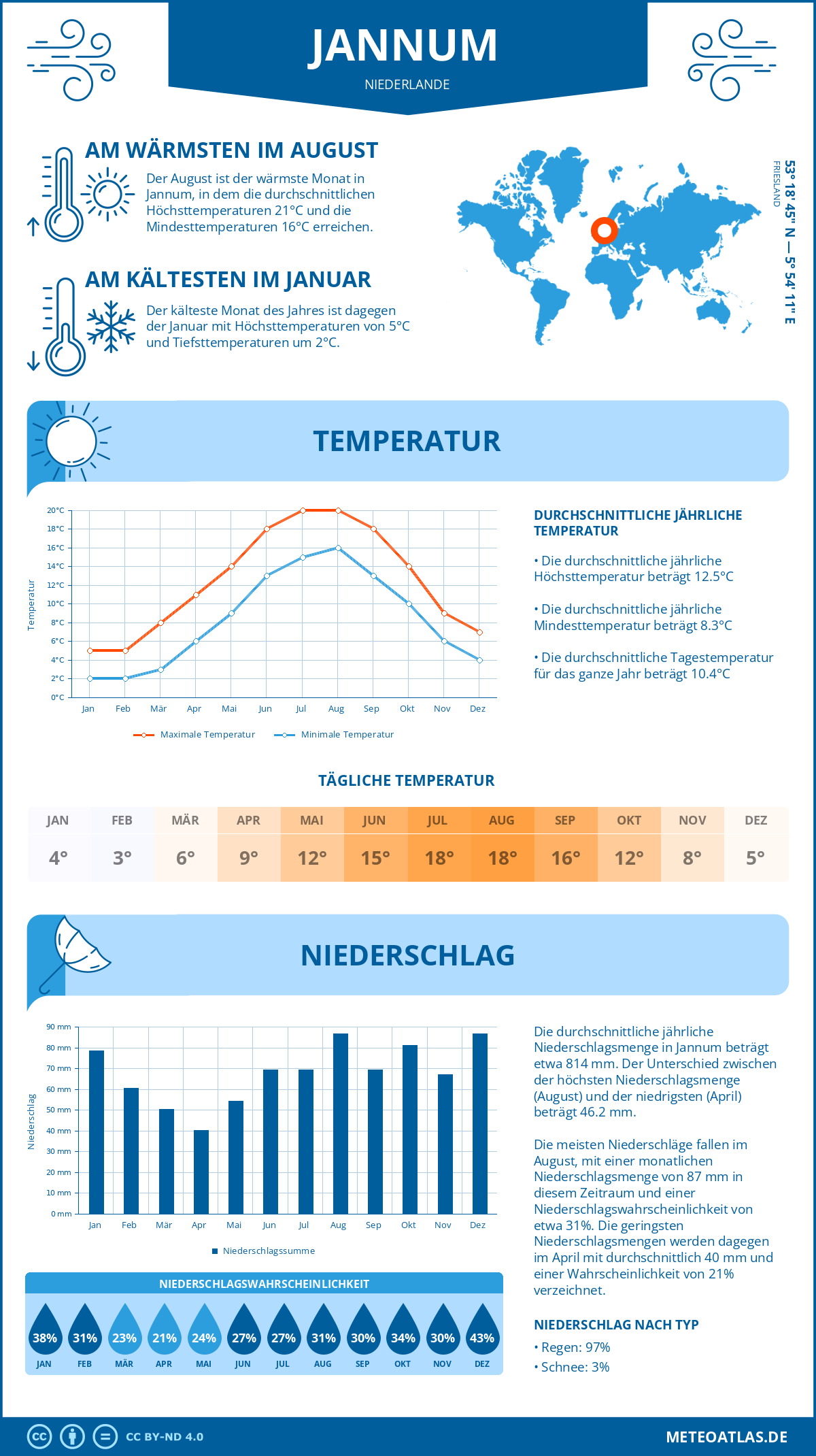 Wetter Jannum (Niederlande) - Temperatur und Niederschlag