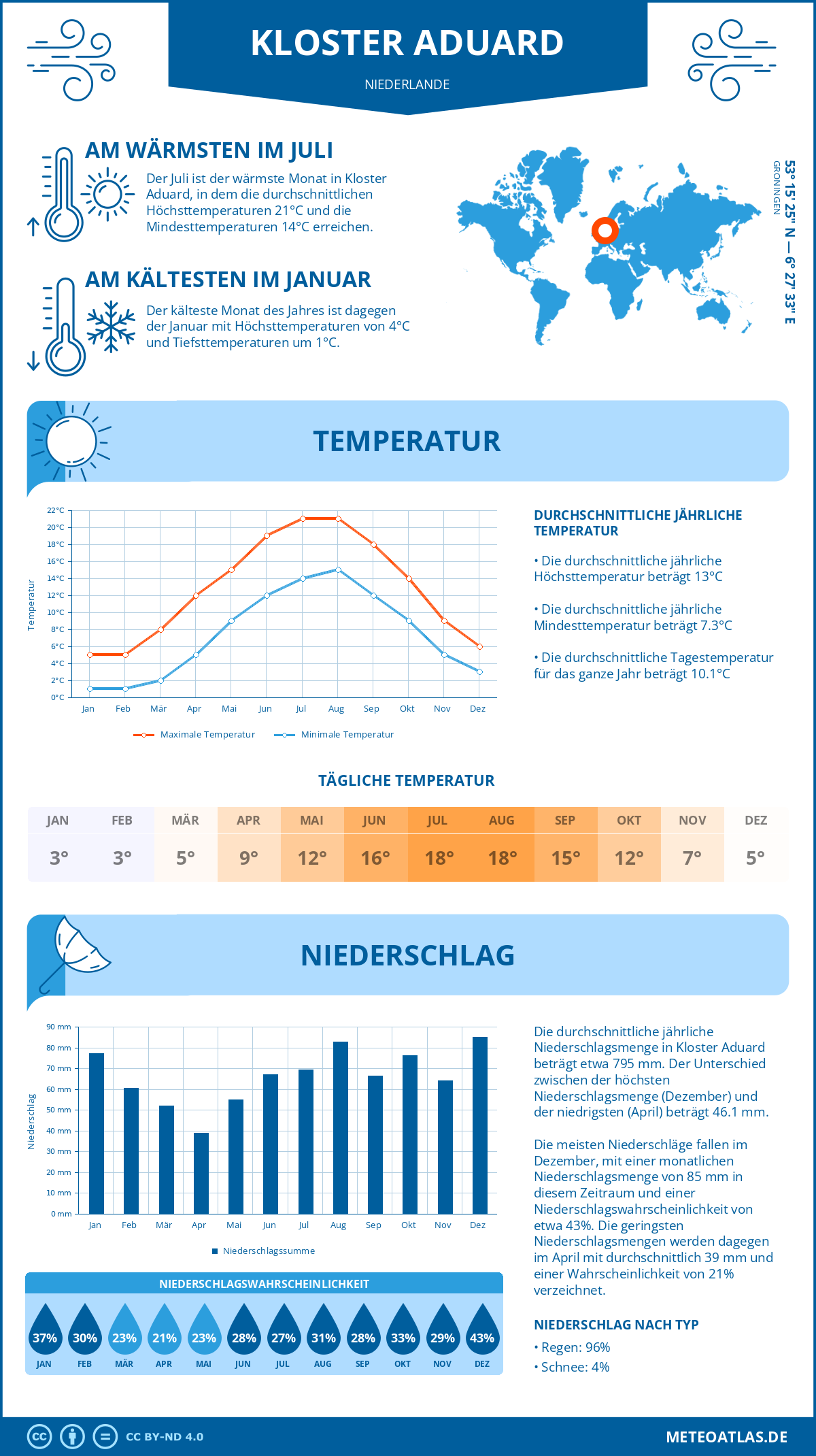 Wetter Kloster Aduard (Niederlande) - Temperatur und Niederschlag