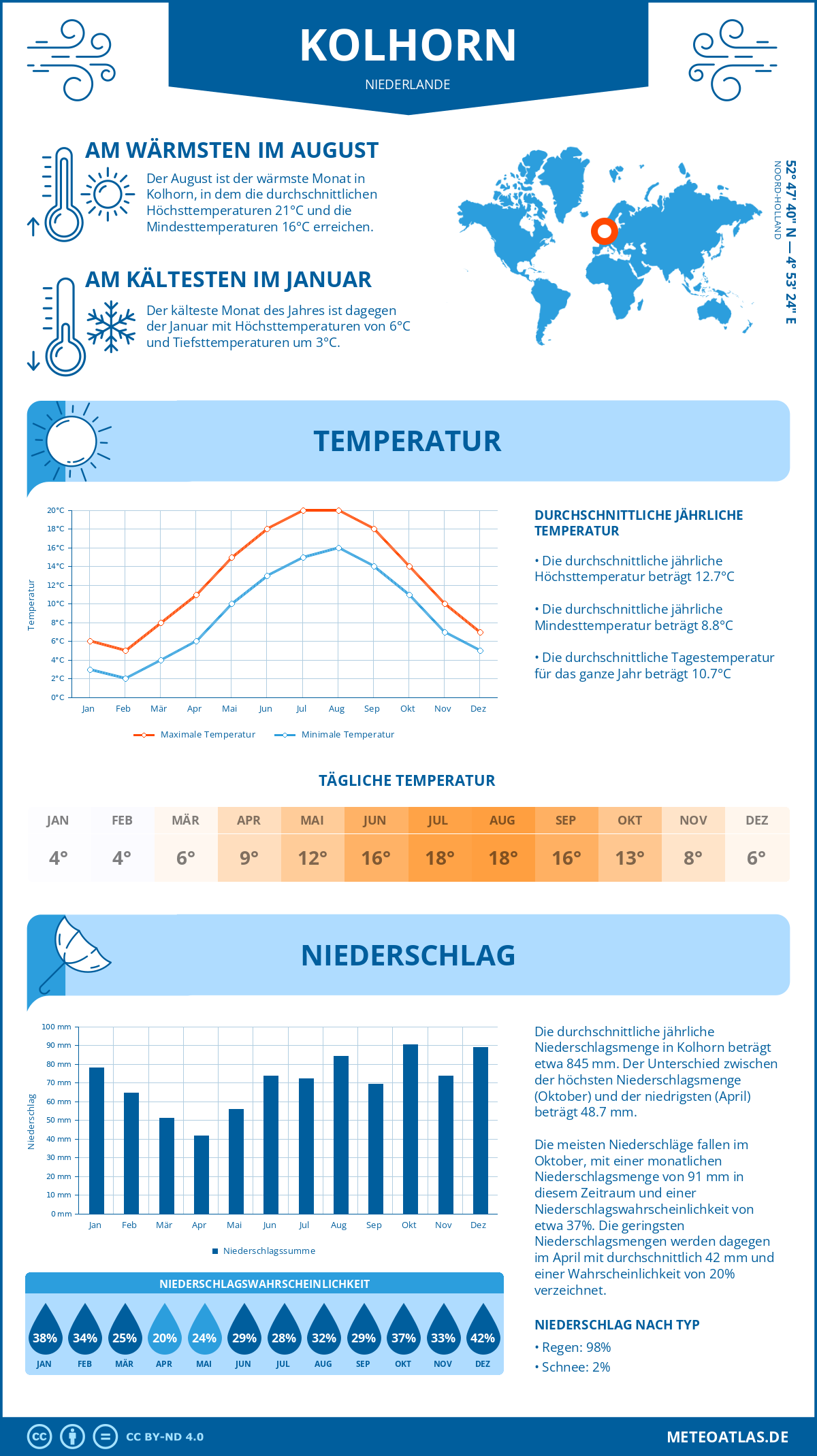 Wetter Kolhorn (Niederlande) - Temperatur und Niederschlag