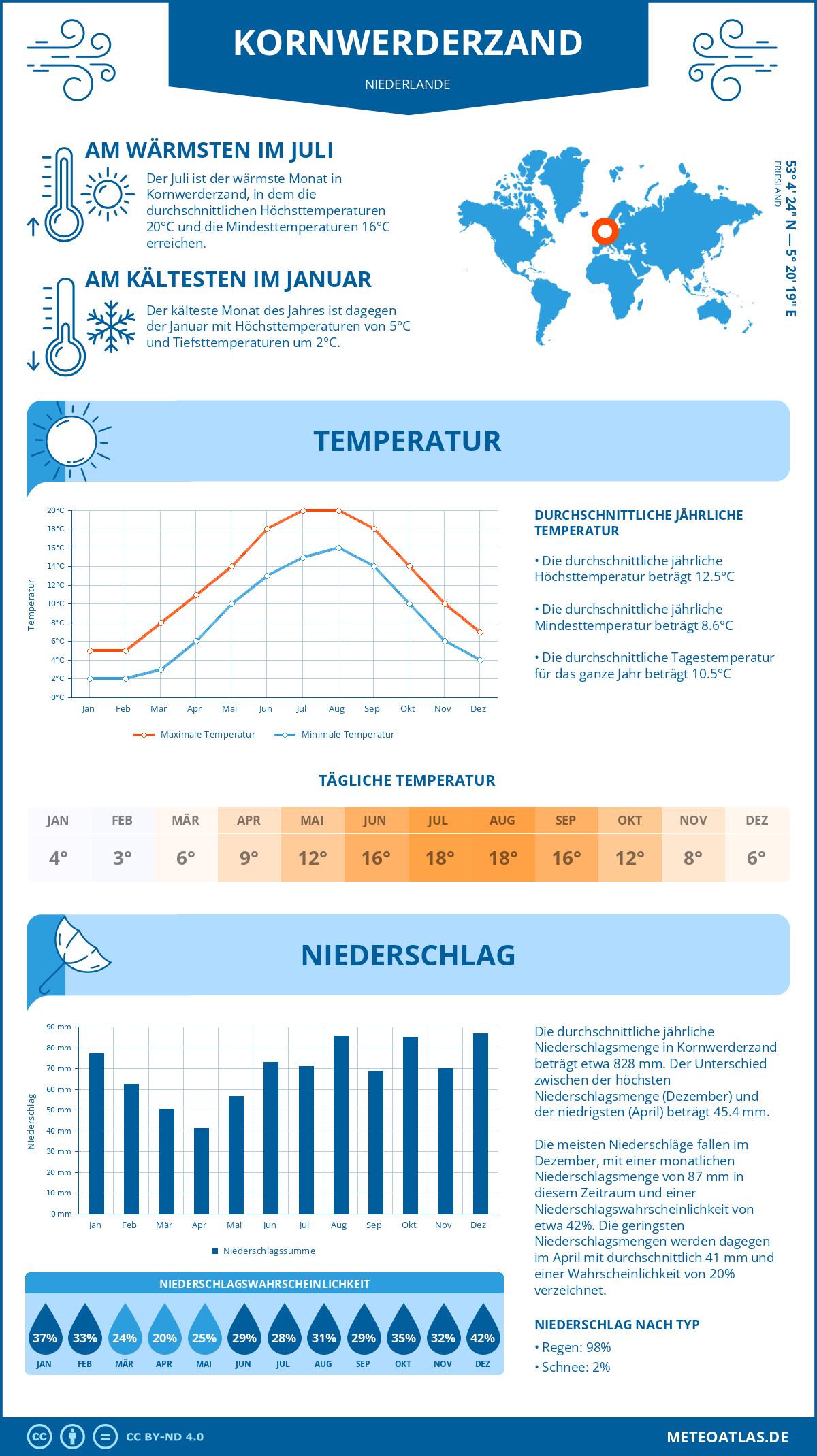 Wetter Kornwerderzand (Niederlande) - Temperatur und Niederschlag