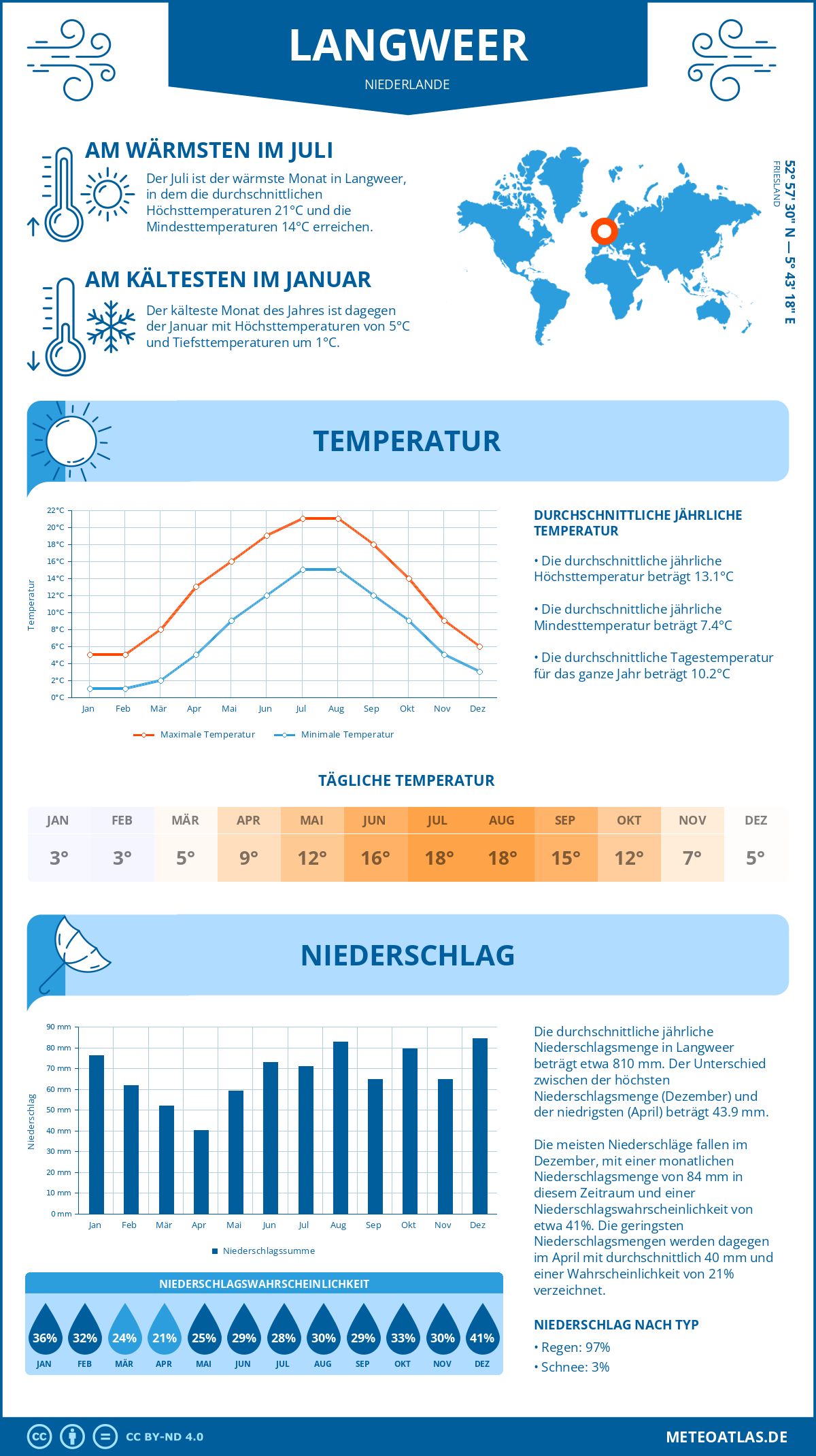Wetter Langweer (Niederlande) - Temperatur und Niederschlag
