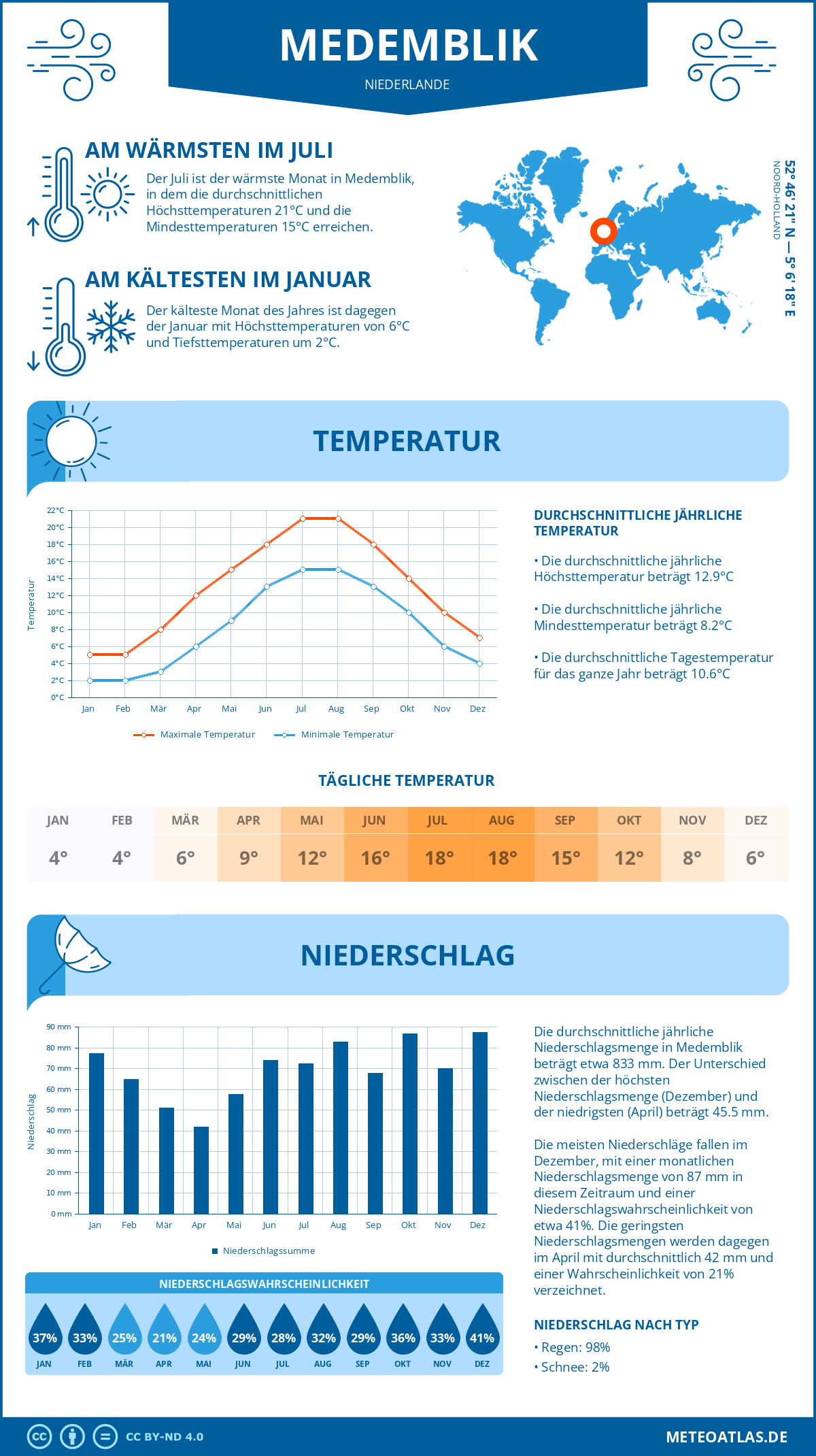 Wetter Medemblik (Niederlande) - Temperatur und Niederschlag