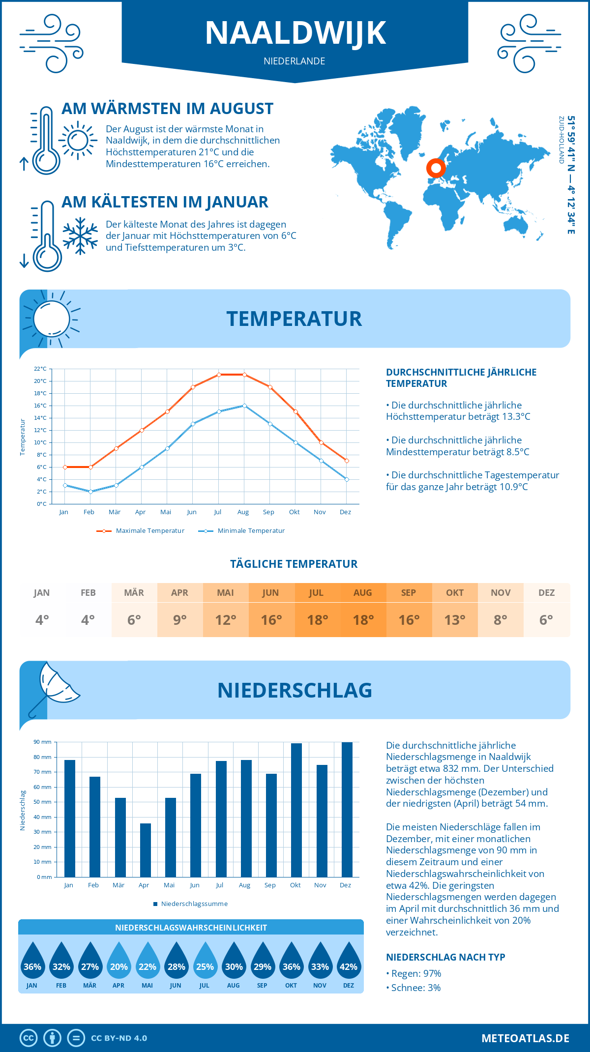 Wetter Naaldwijk (Niederlande) - Temperatur und Niederschlag