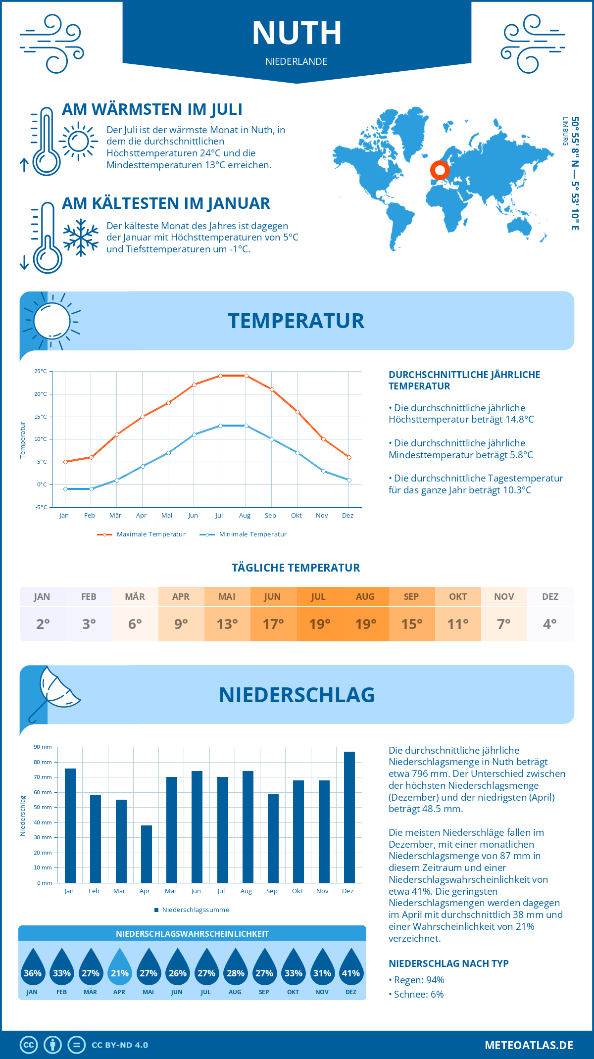 Wetter Nuth (Niederlande) - Temperatur und Niederschlag