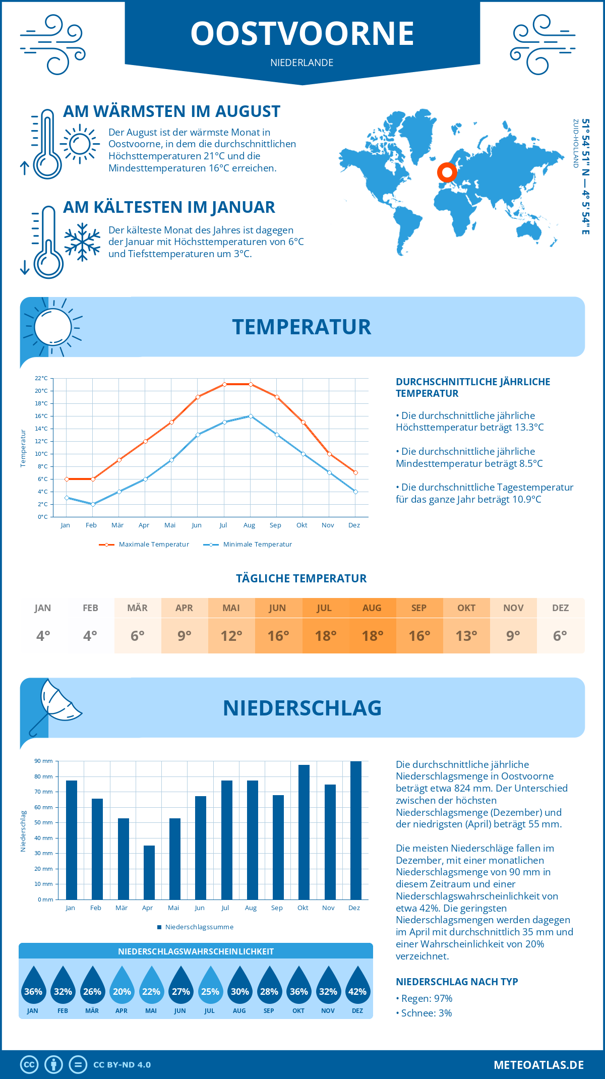 Wetter Oostvoorne (Niederlande) - Temperatur und Niederschlag