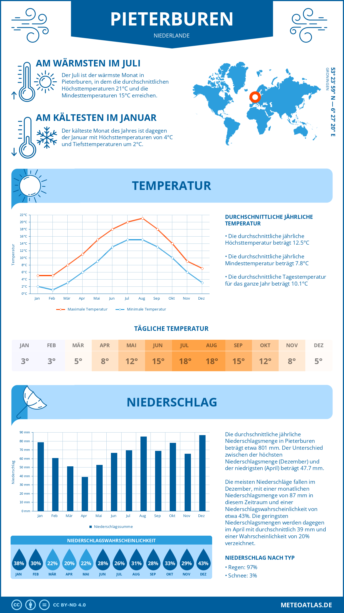 Wetter Pieterburen (Niederlande) - Temperatur und Niederschlag