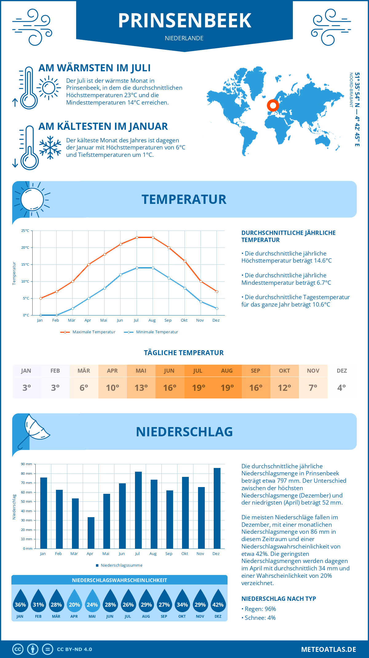 Wetter Prinsenbeek (Niederlande) - Temperatur und Niederschlag