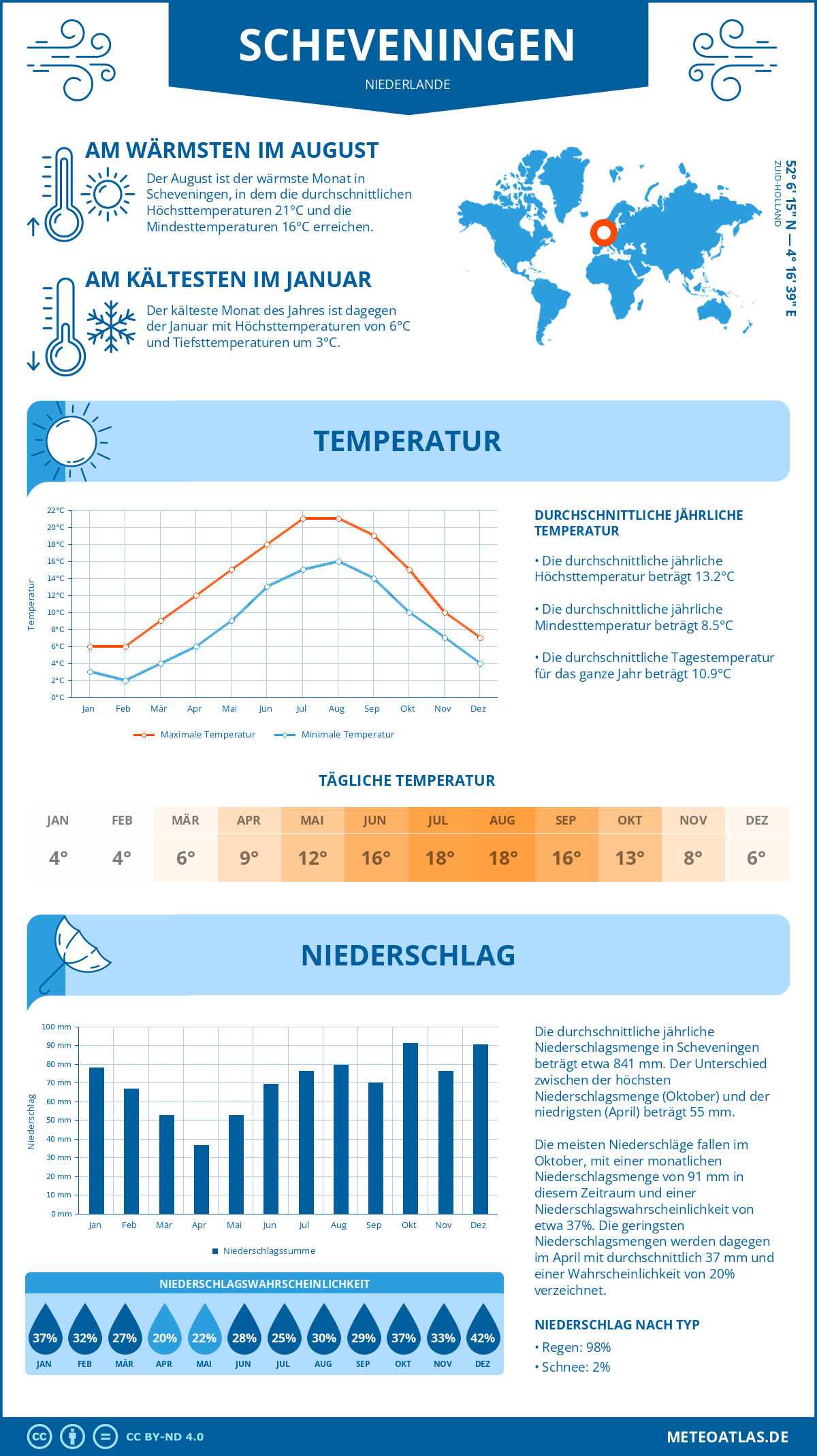 Wetter Scheveningen (Niederlande) - Temperatur und Niederschlag