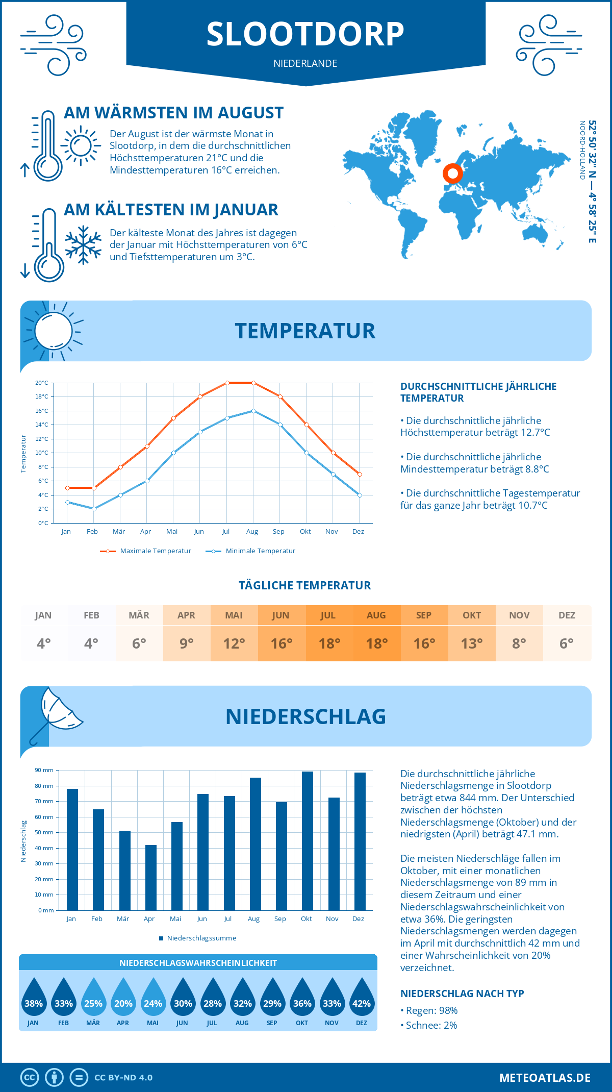 Wetter Slootdorp (Niederlande) - Temperatur und Niederschlag