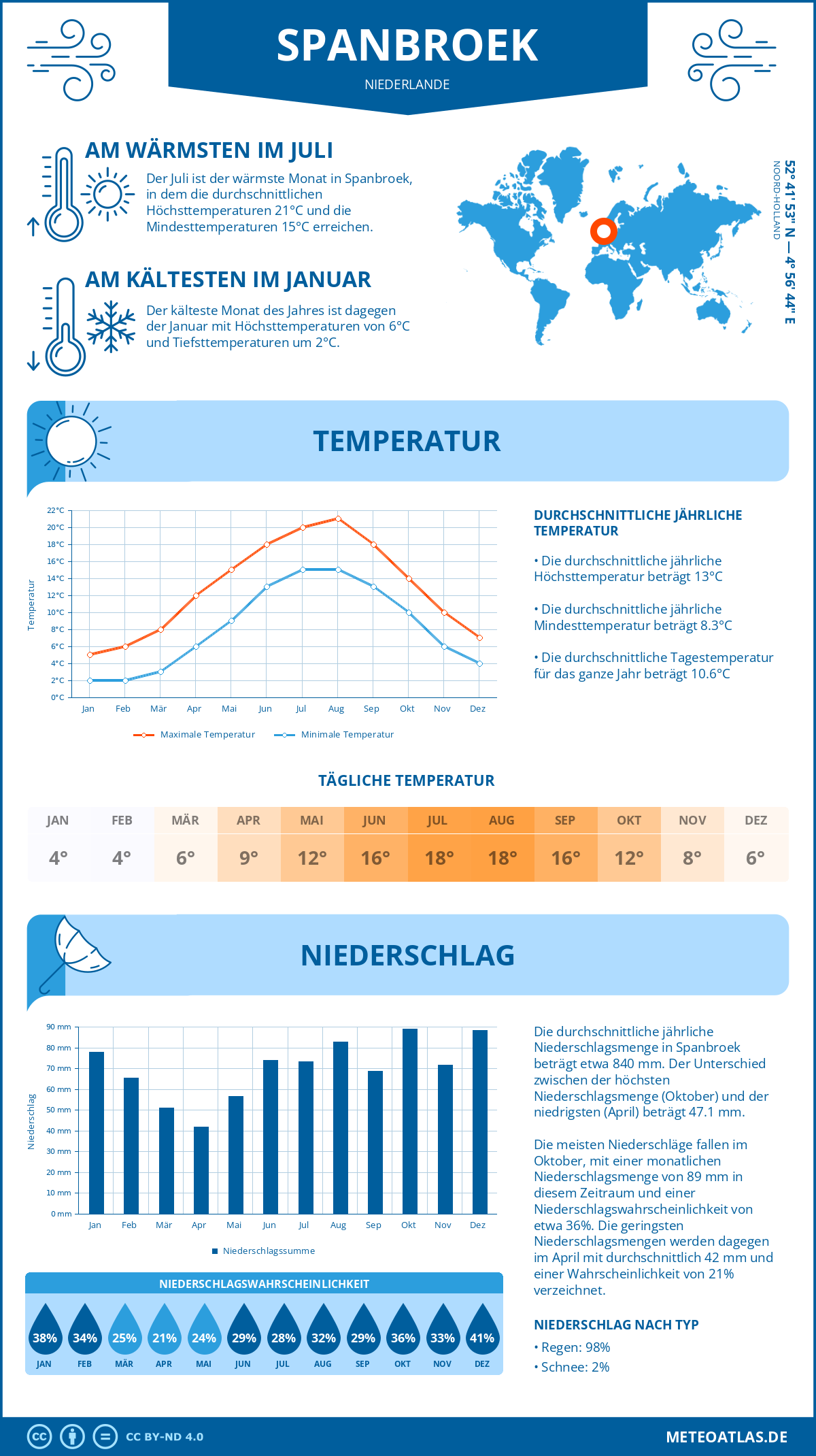 Wetter Spanbroek (Niederlande) - Temperatur und Niederschlag