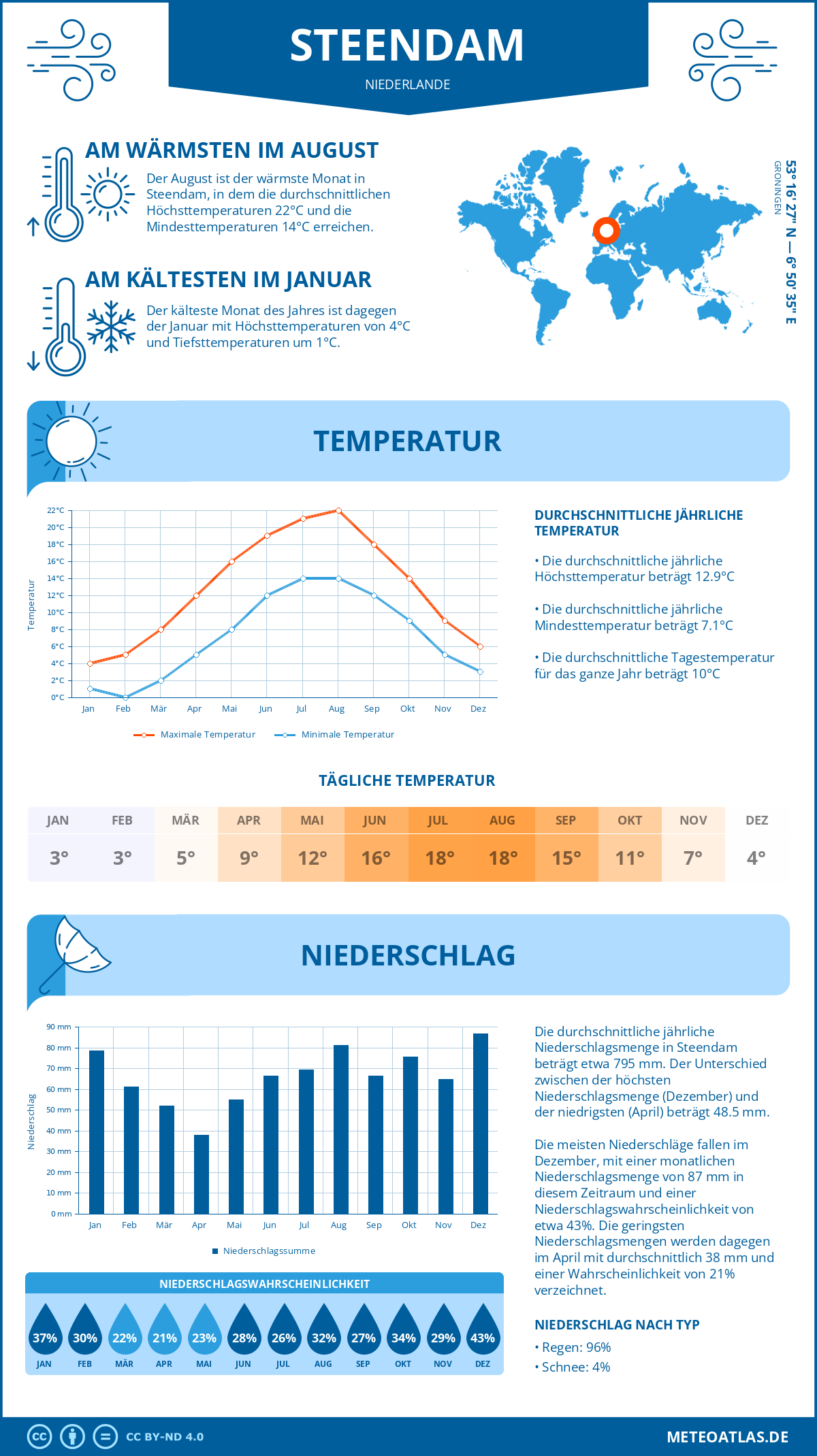 Wetter Steendam (Niederlande) - Temperatur und Niederschlag