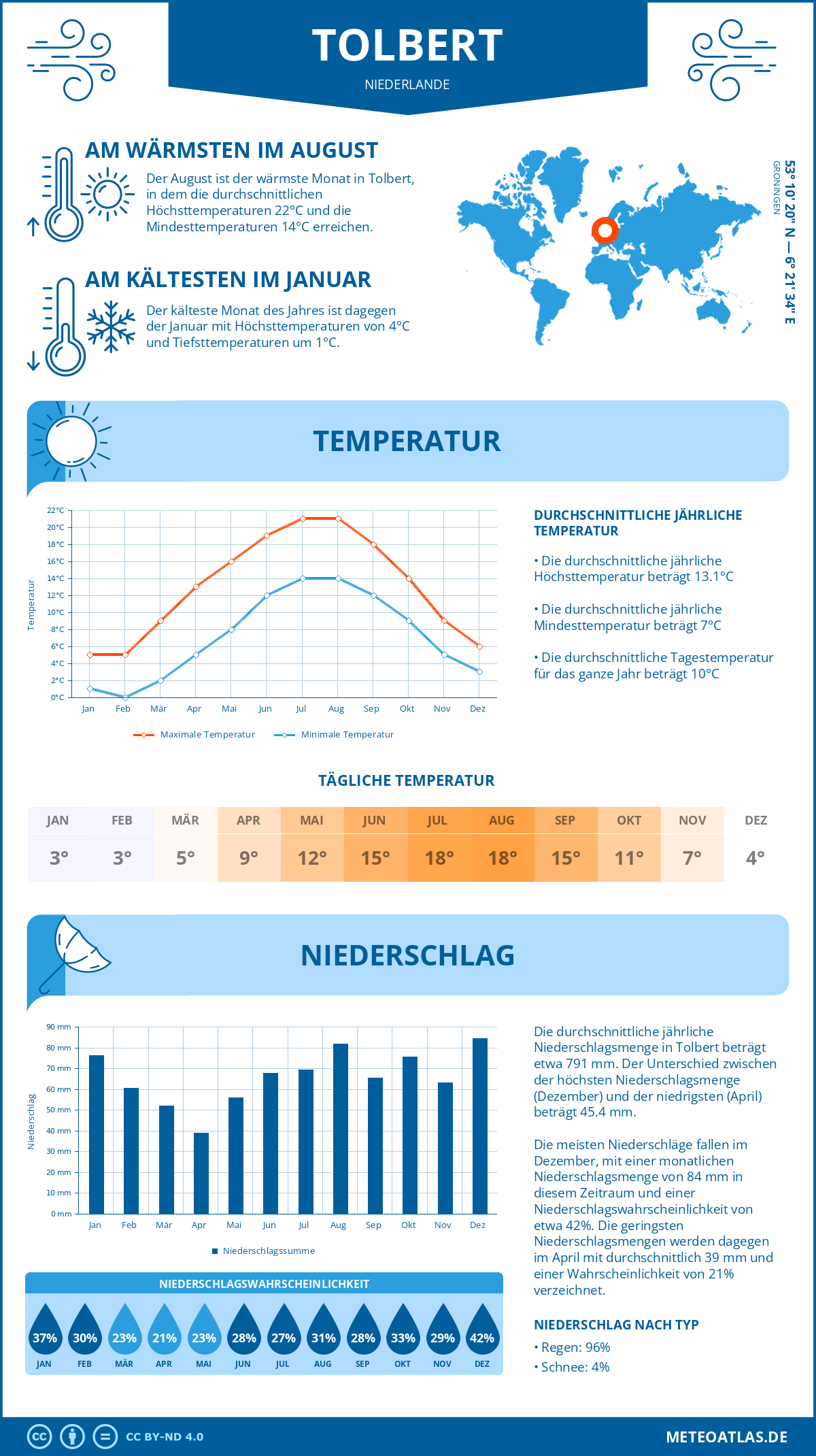 Wetter Tolbert (Niederlande) - Temperatur und Niederschlag