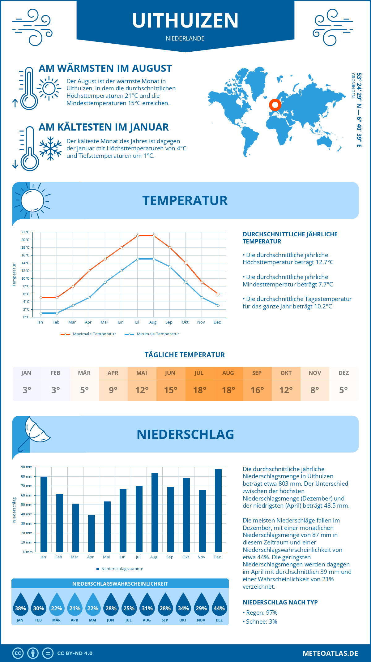 Wetter Uithuizen (Niederlande) - Temperatur und Niederschlag