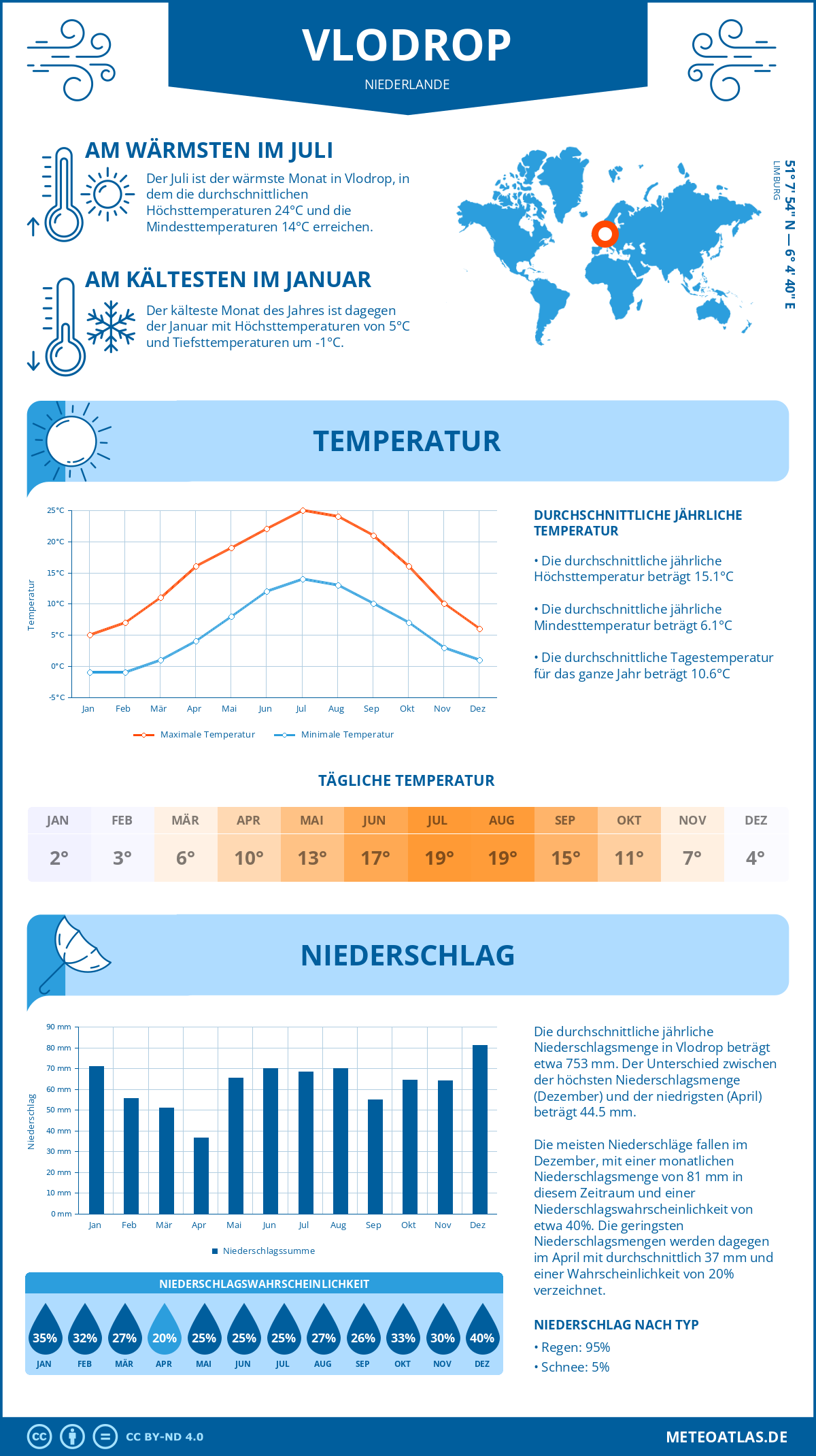 Wetter Vlodrop (Niederlande) - Temperatur und Niederschlag